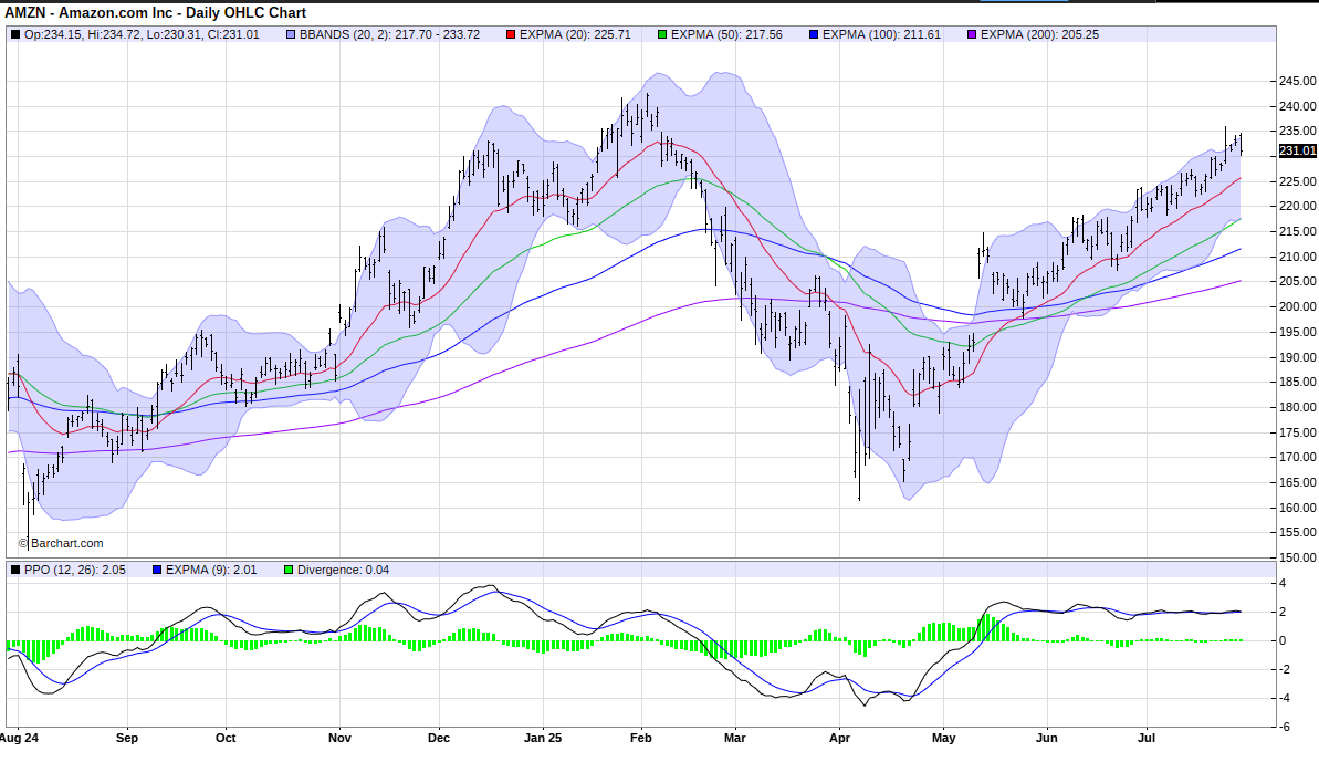 Amazon daily chart