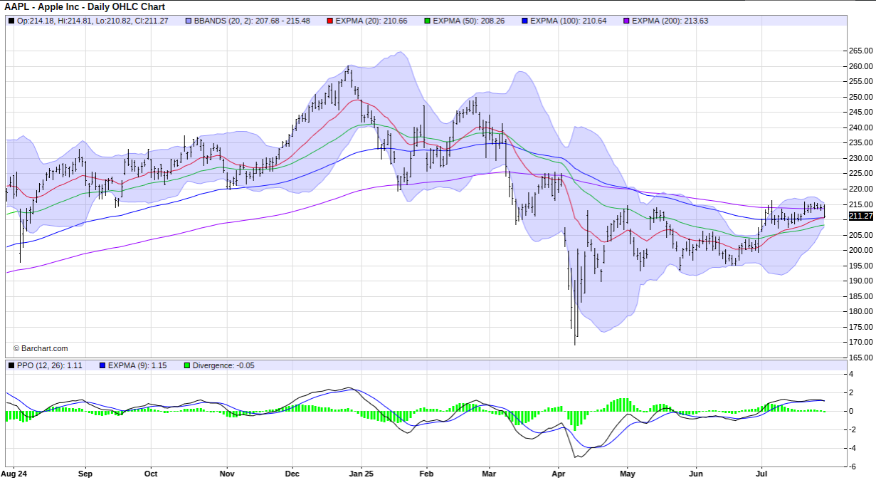 Apple daily chart
