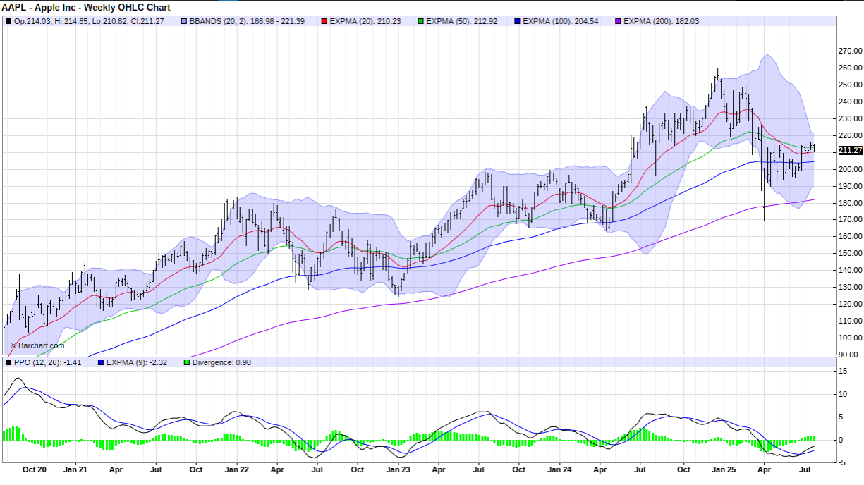 Apple weekly chart