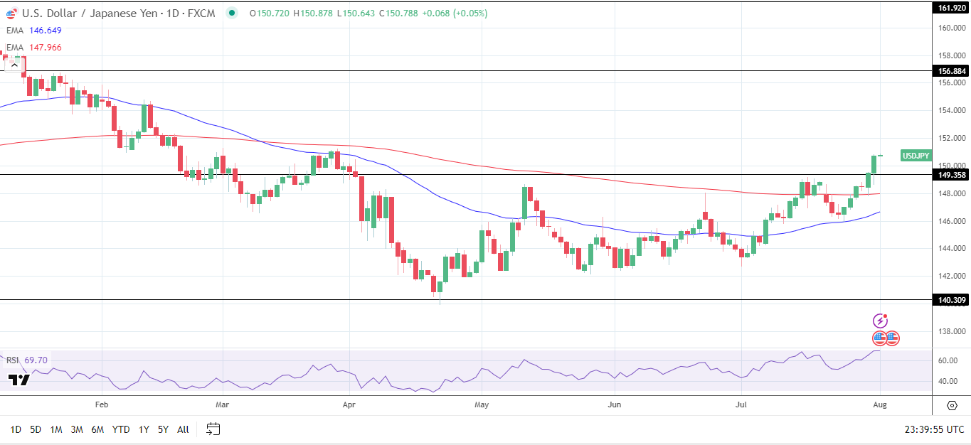 USDJPY daily chart sends bullish price signals.
