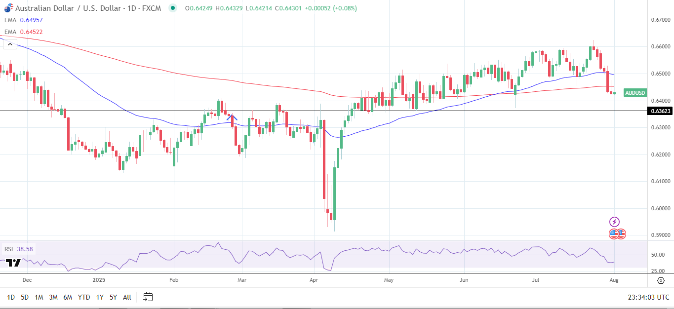 AUDUSD Daily Chart sends bearish price signals.