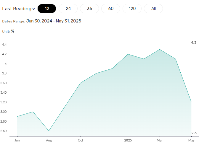 Producer price trends important for headline inflation.
