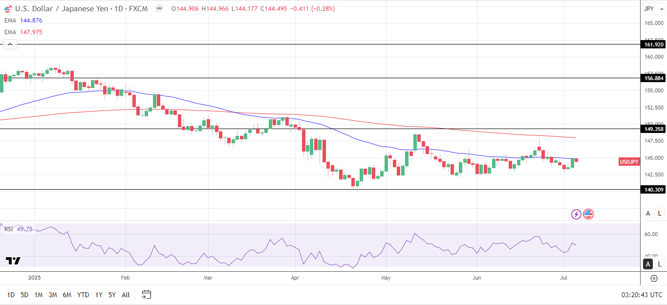 USD/JPY Daily Chart sends bearish price signals.