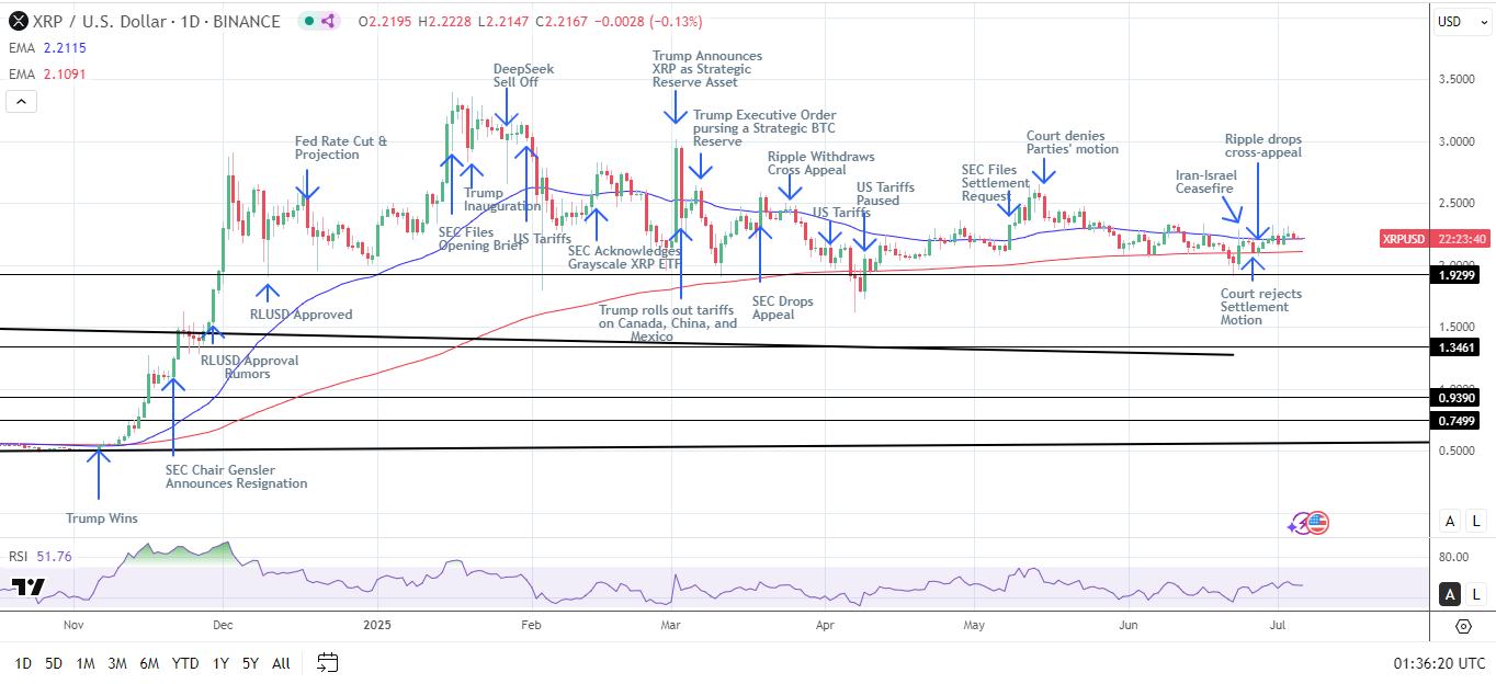 XRP Daily Chart sends bullish price signals.