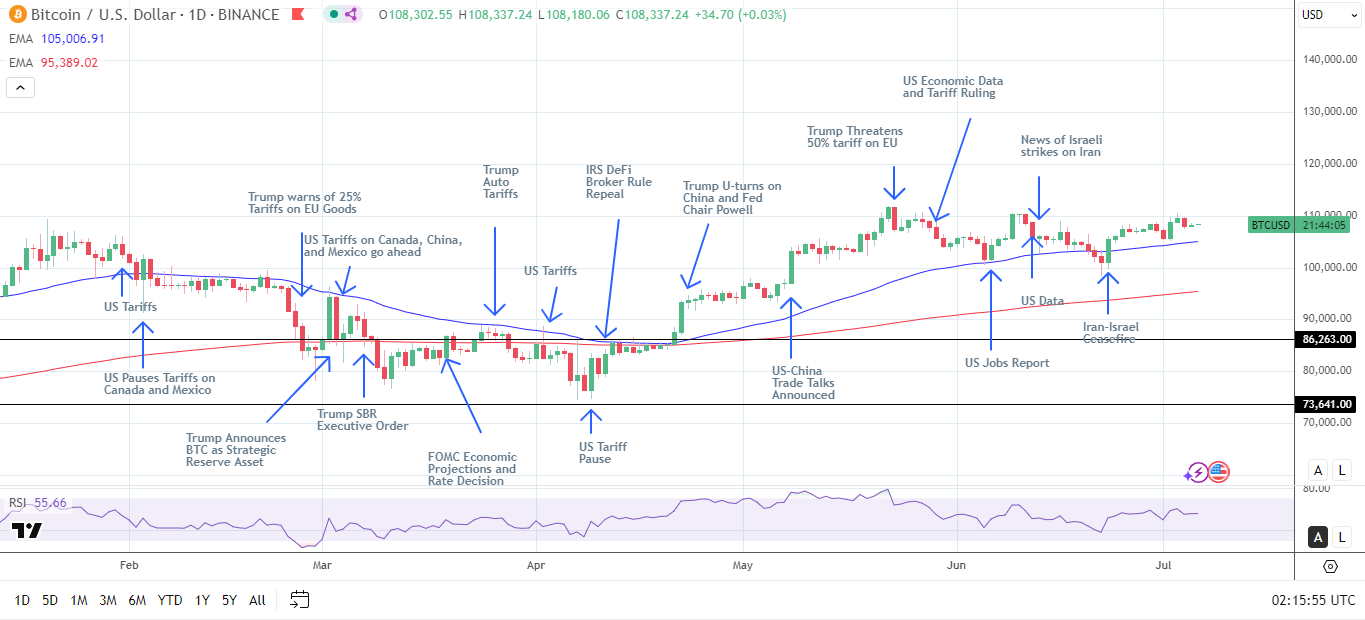 BTC Daily Chart sends bullish price signals.