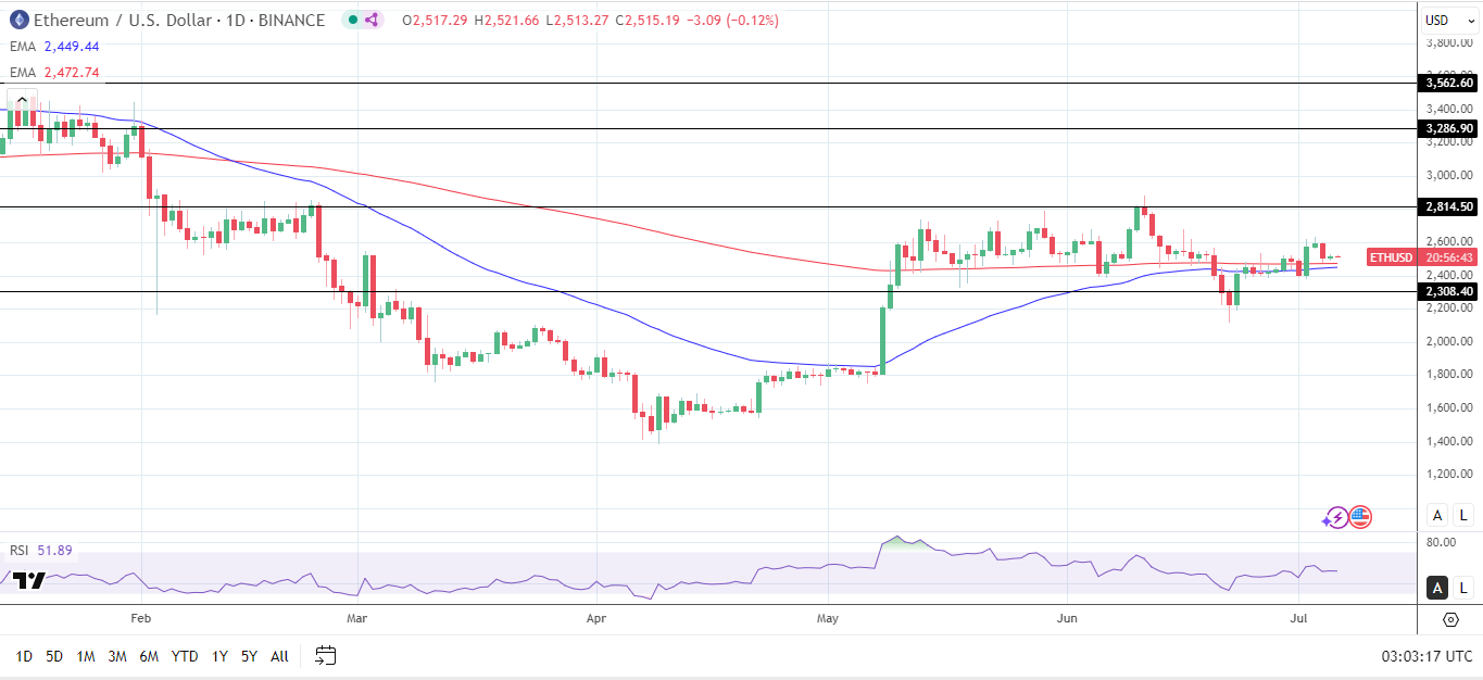 ETH Daily Chart sends bullish price signals.