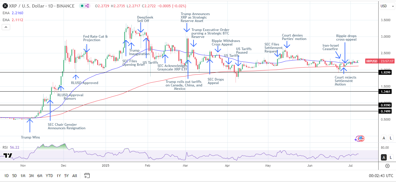 XRP Daily Chart affirms bullish price signals.