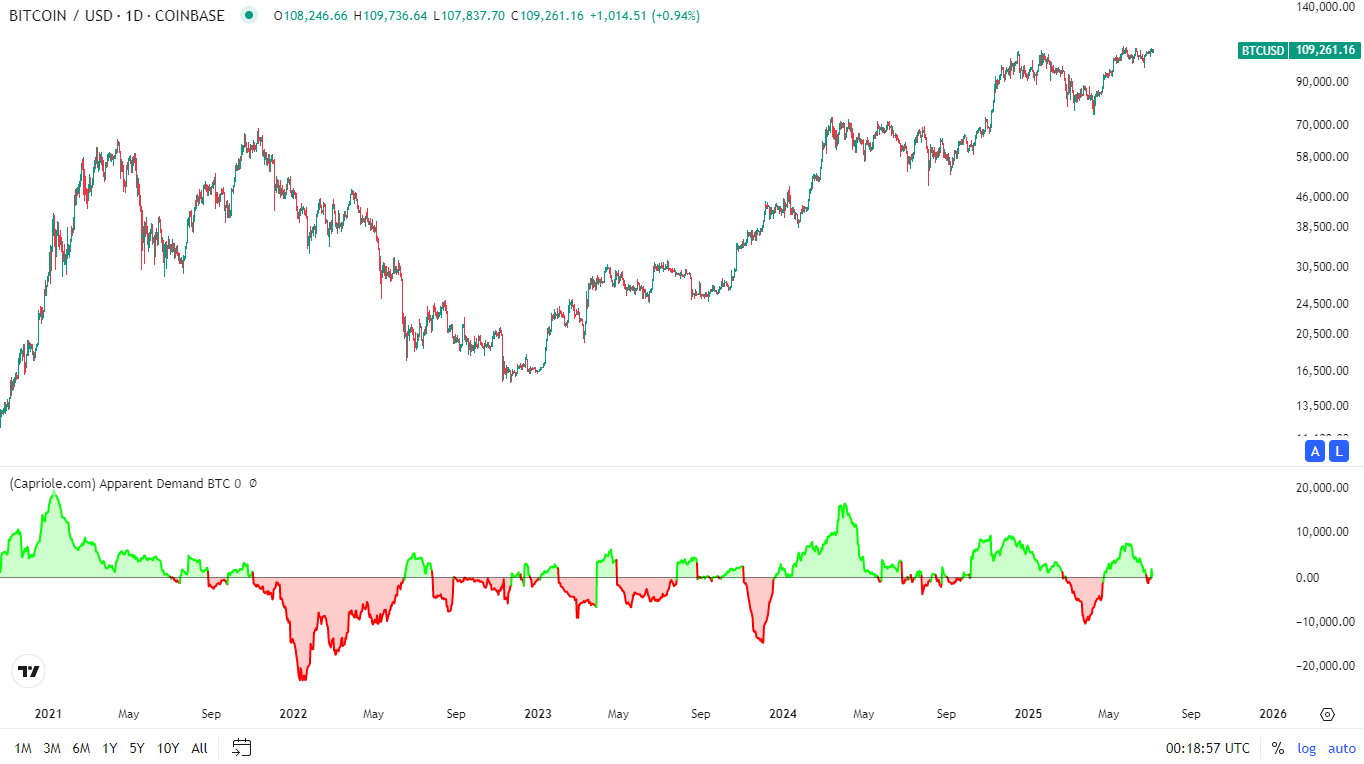 Apparent Demand turns bullish
