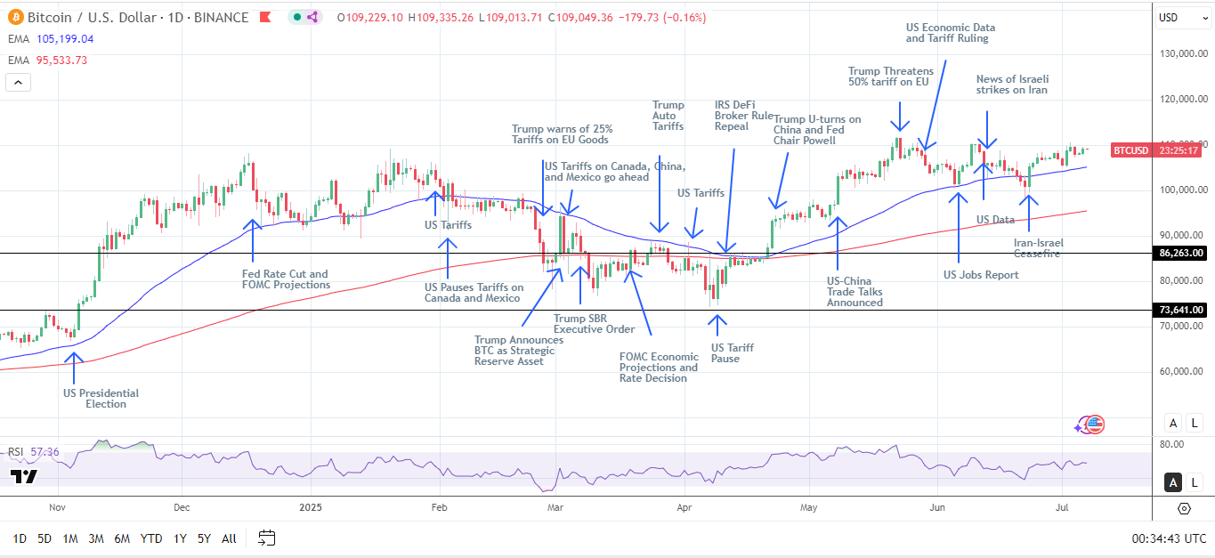 BTC Daily Chart sends bullish price signals.