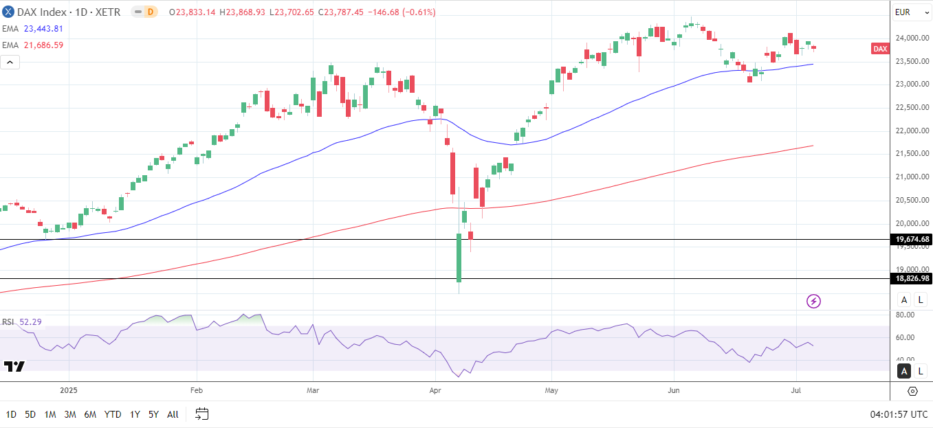 DAX Daily Chart sends bullish price signals.