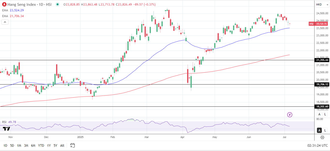 Biểu đồ Ngày Chỉ số Hang Seng gửi tín hiệu giá tăng.