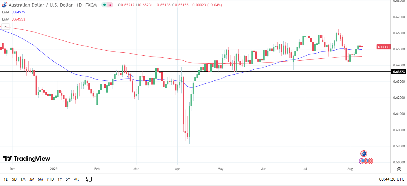AUD/USD daily chart sends bullish price signals.
