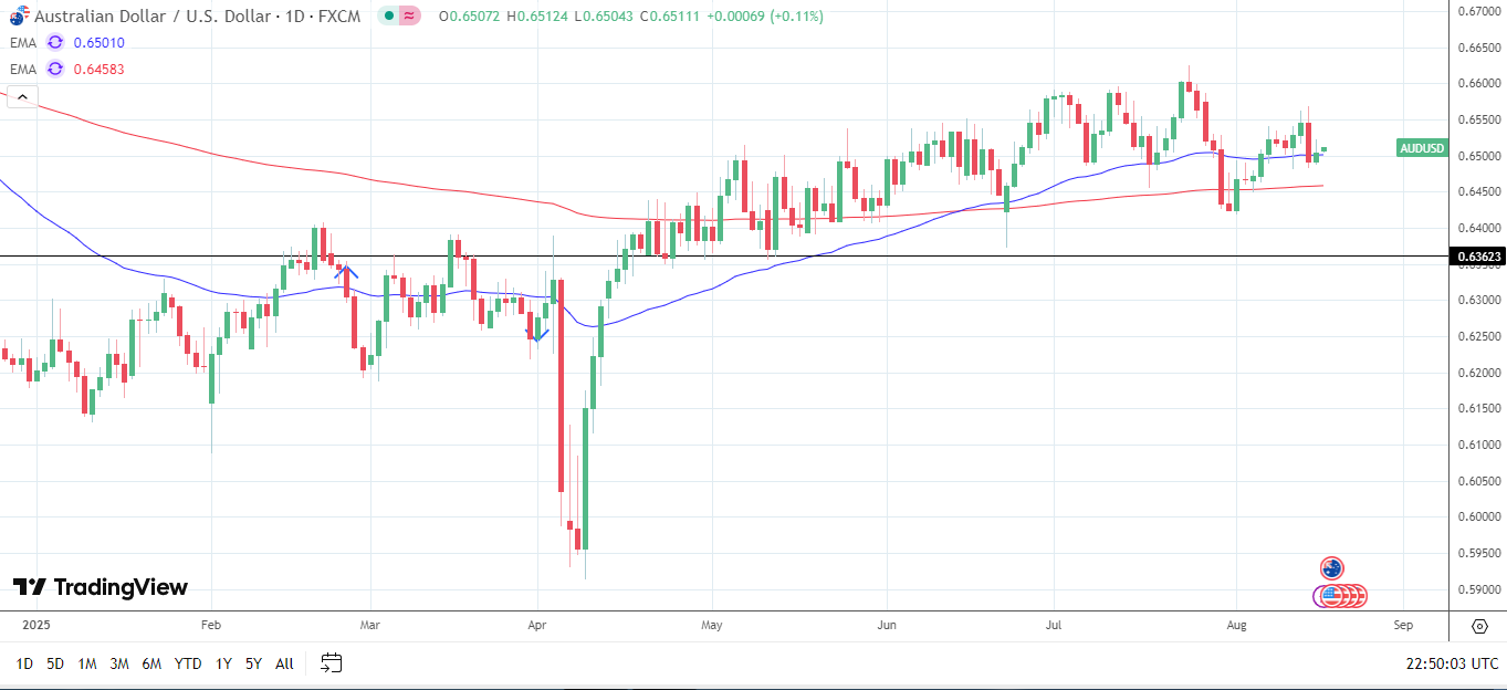 AUD/USD daily chart sends bullish price signals.