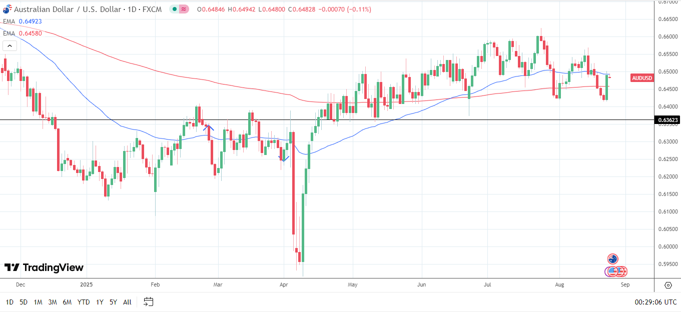 AUD/USD daily chart sends bearish near-term price signals.