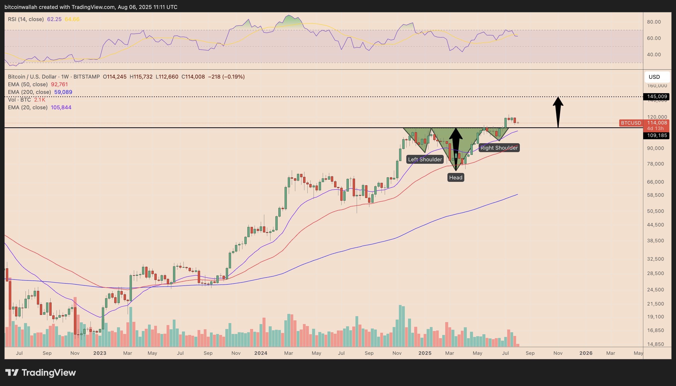 BTC/USD weekly price chart
