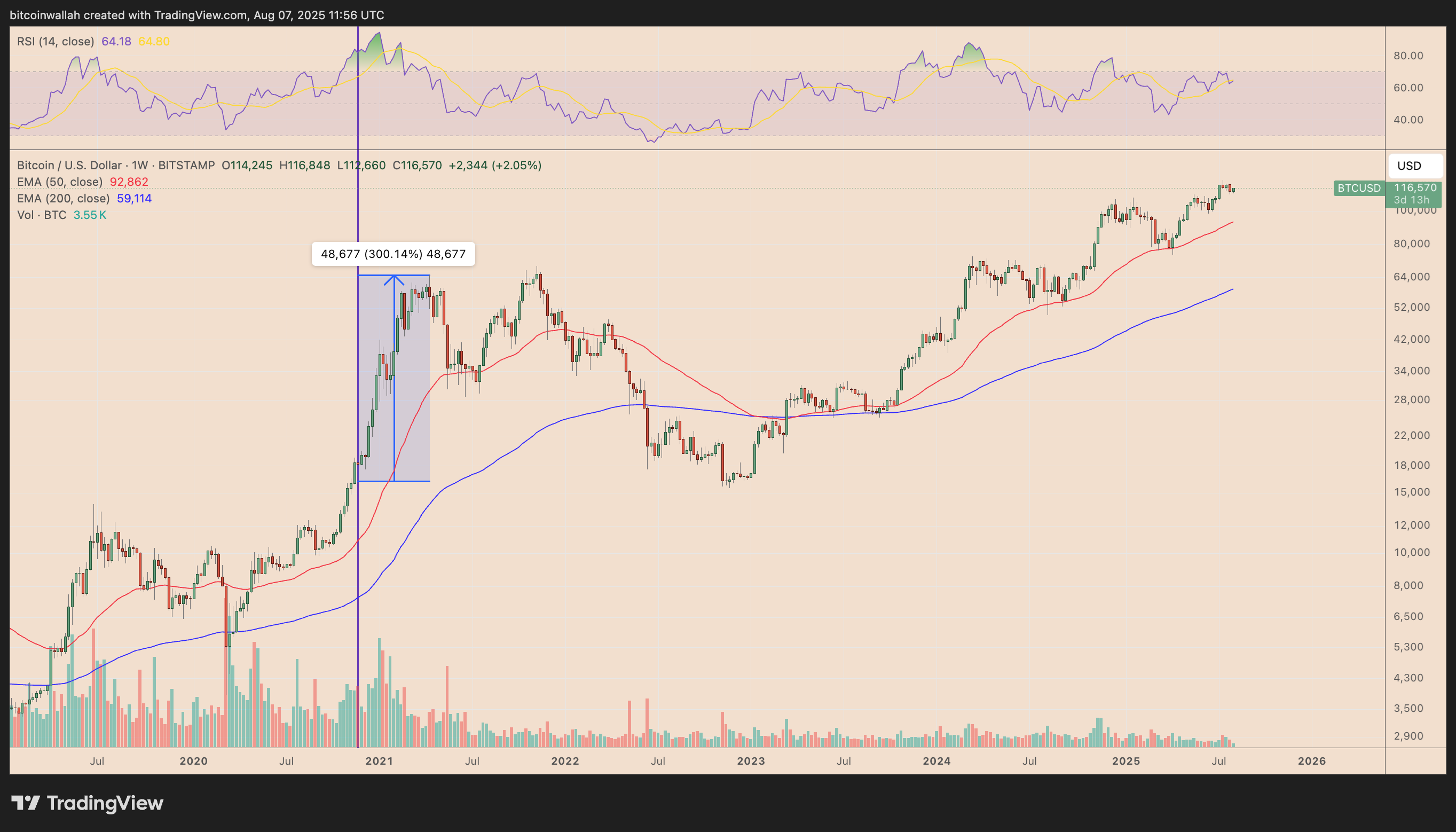 BTC/USD weekly price chart