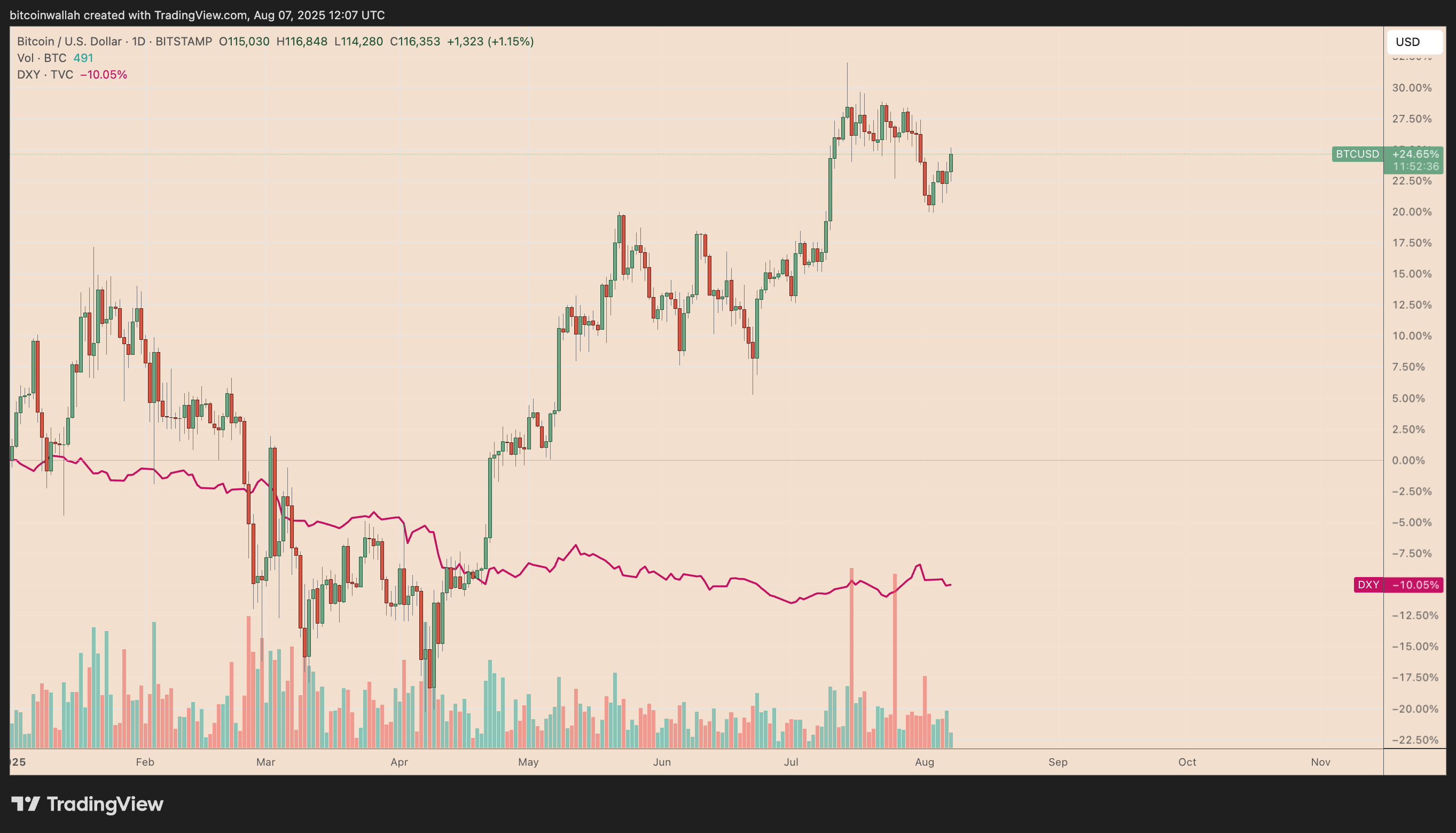 BTC/USD and DXY year-to-date returns