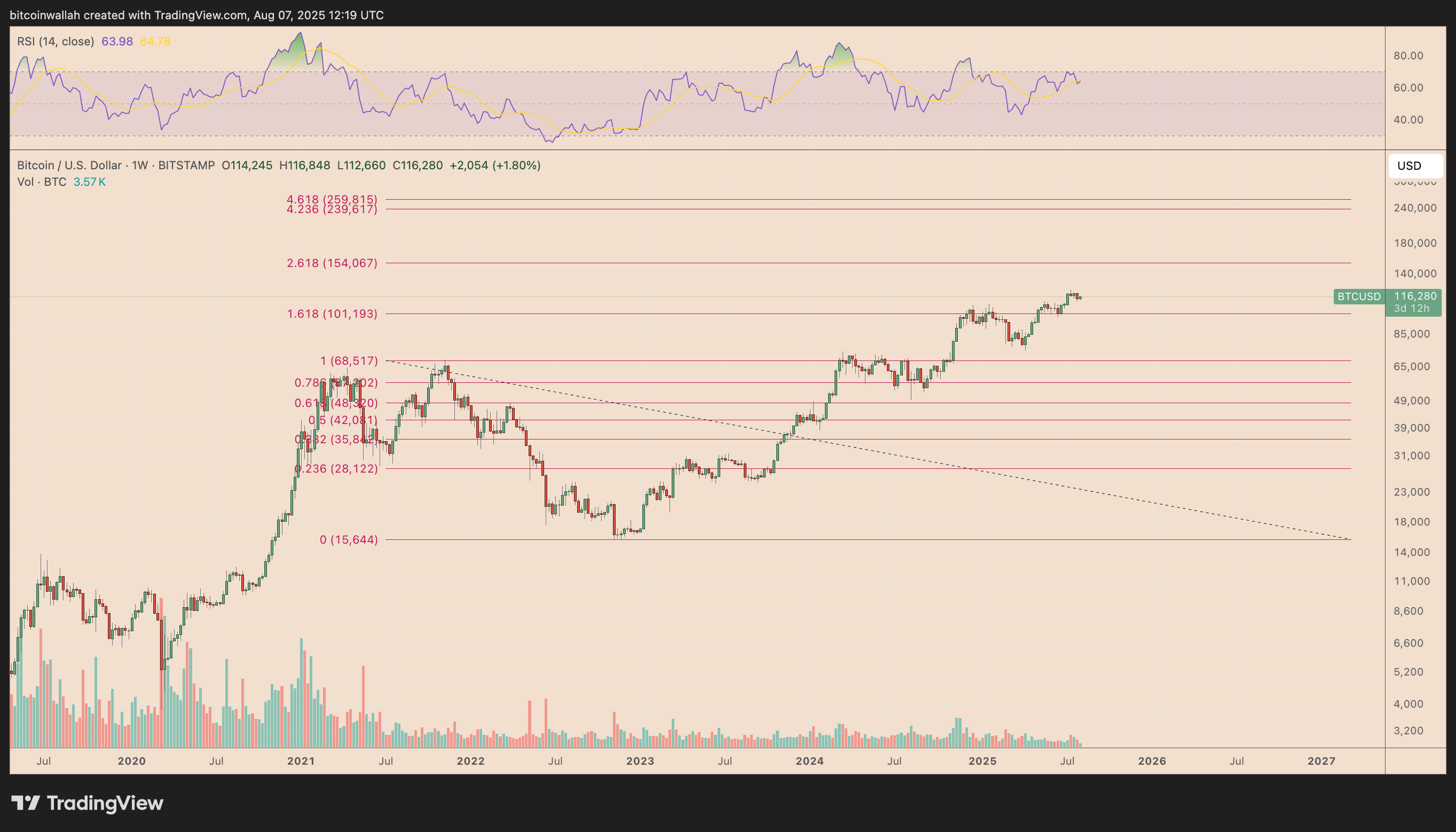 BTC/USD weekly price chart
