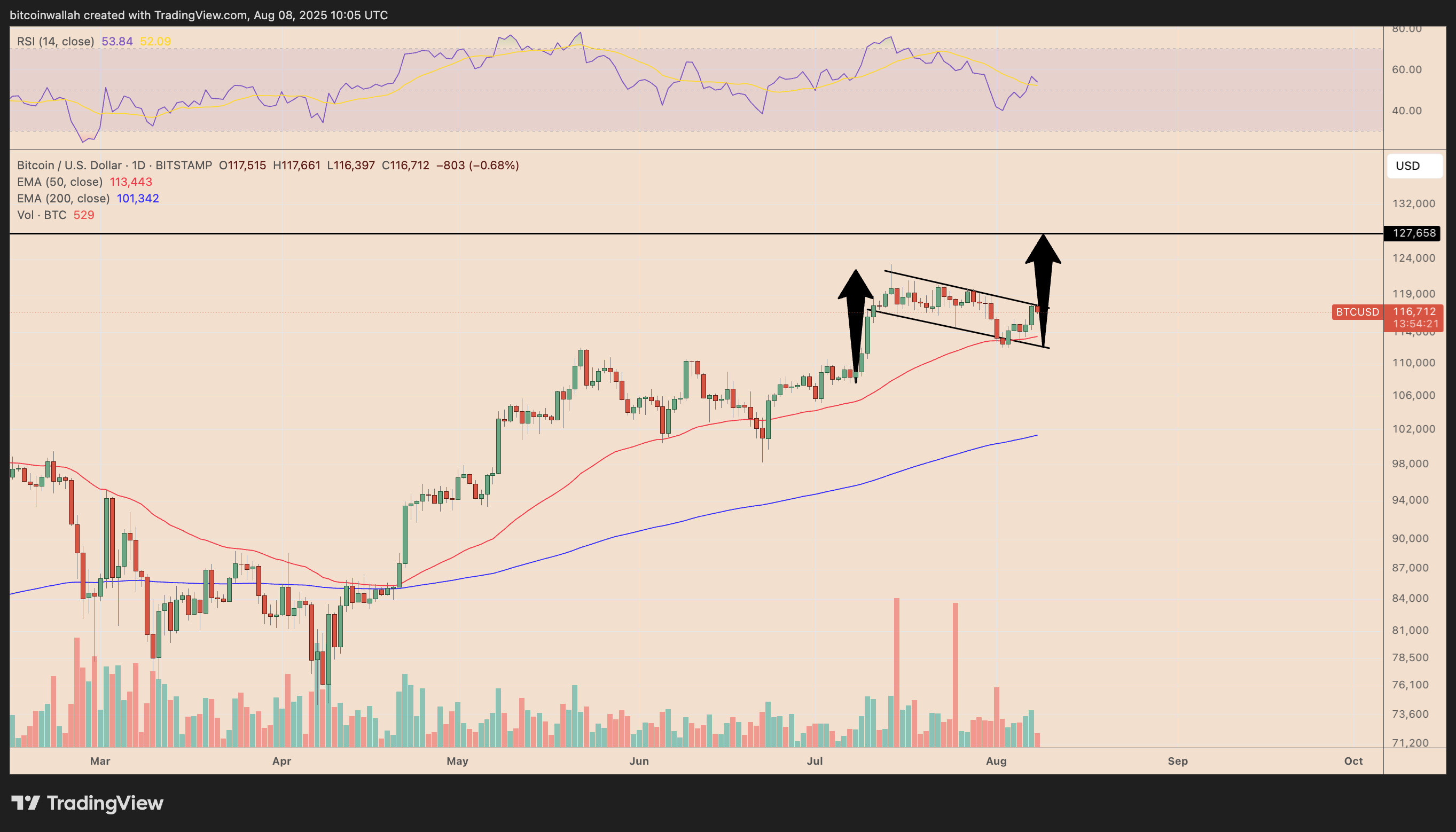 BTC/USD daily price chart
