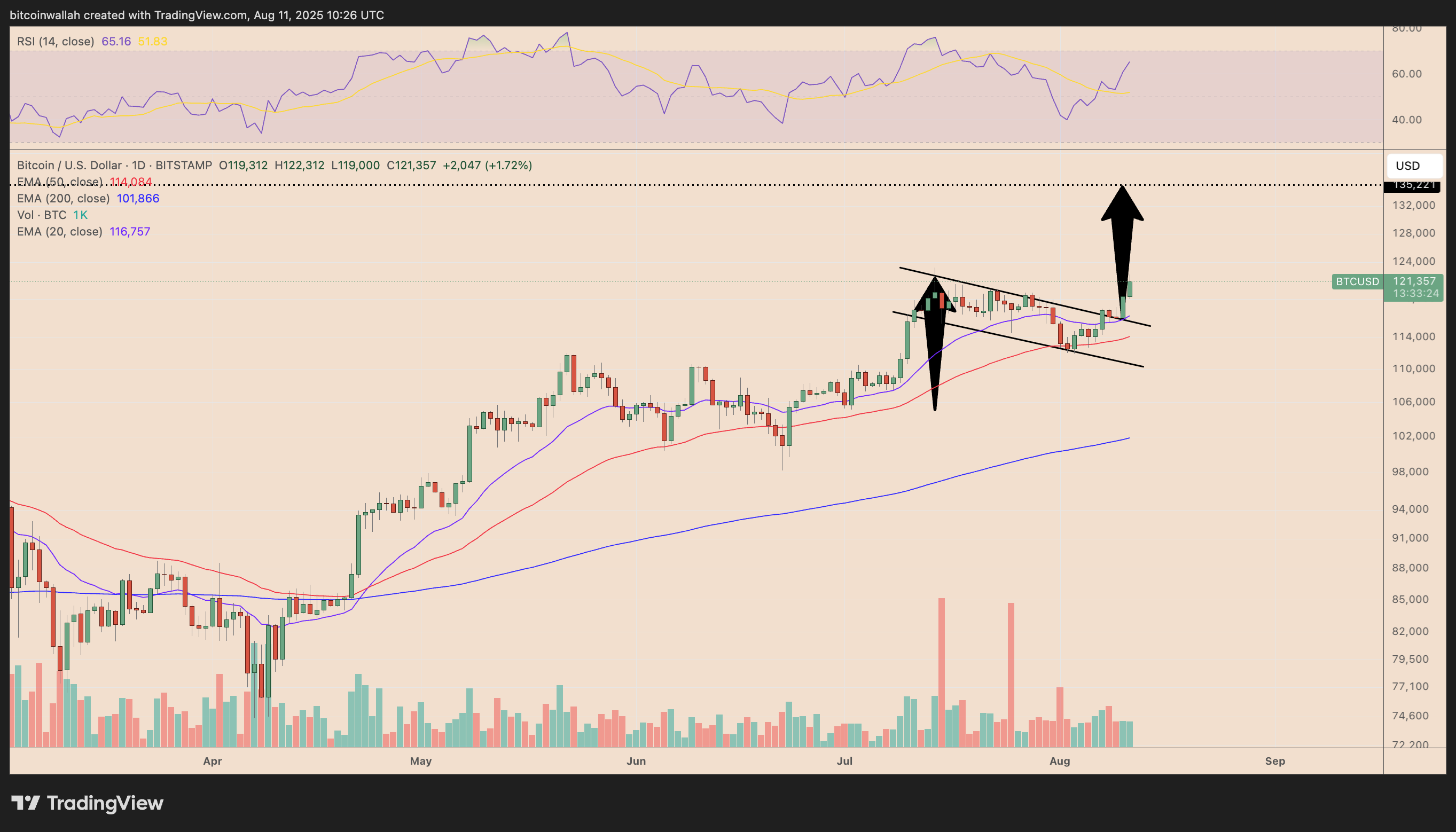 BTC/USD daily price chart