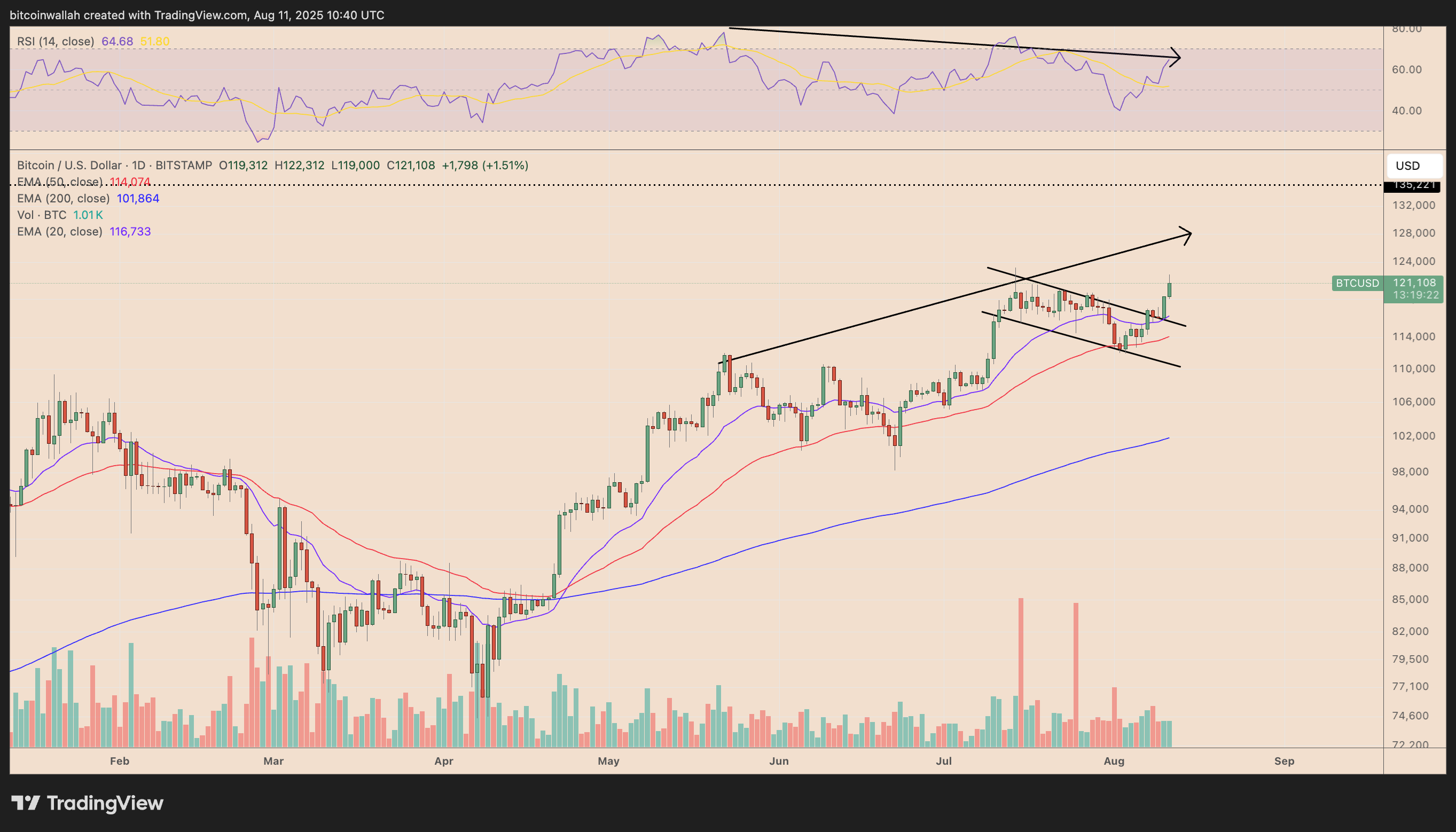 BTC/USD daily price chart