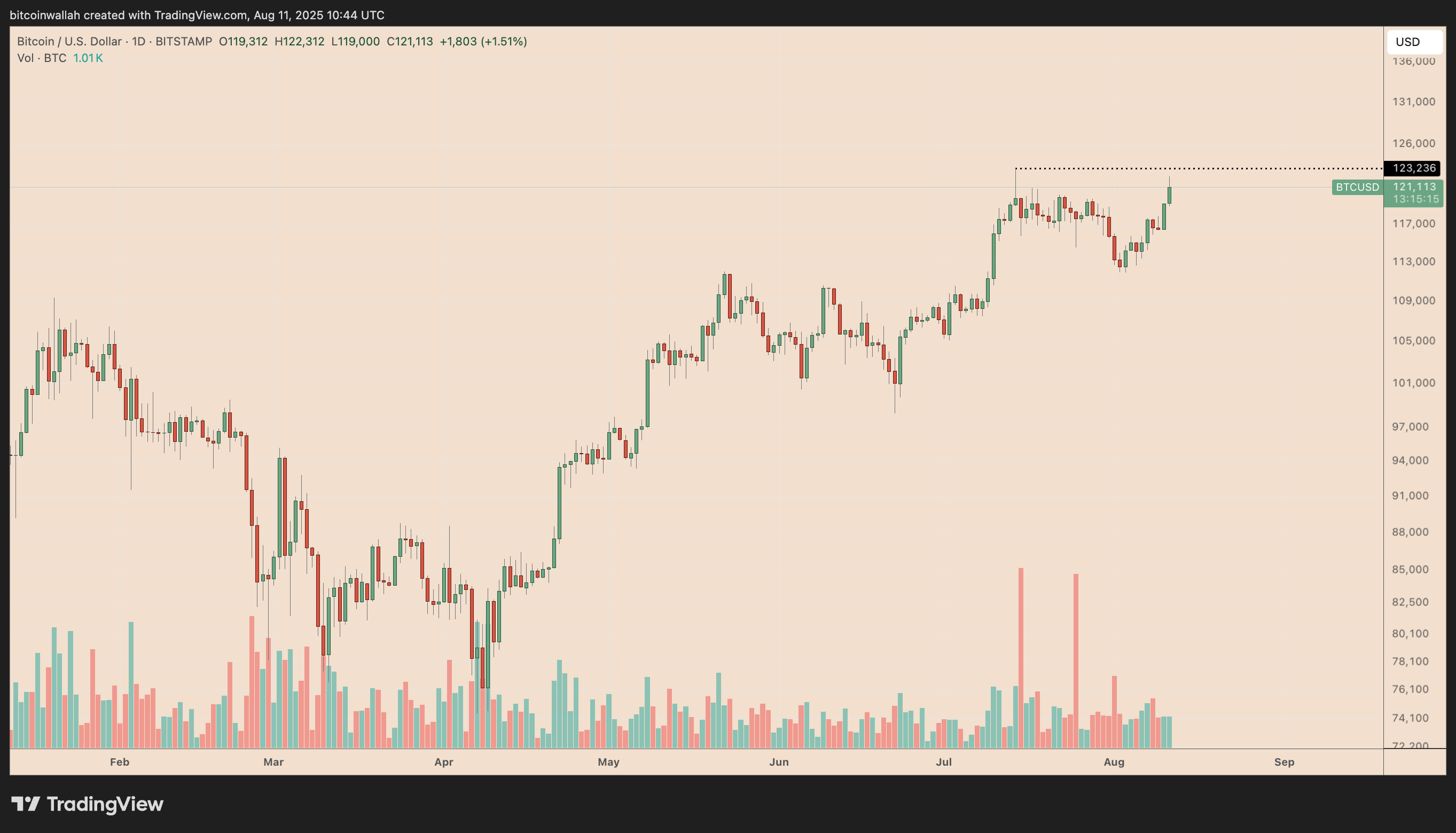 BTC/USD daily price chart