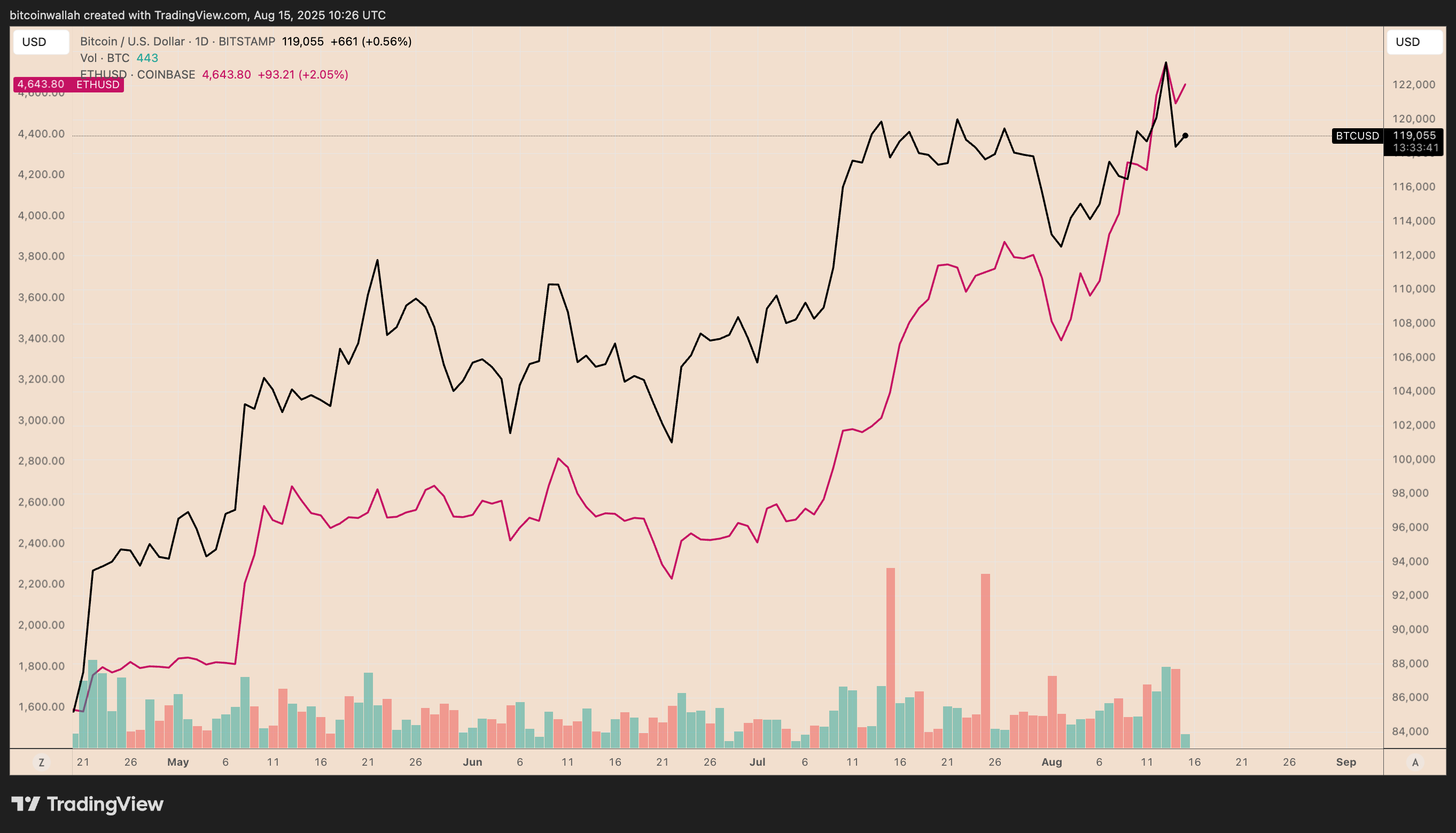 BTC/USD and ETH/USD price performance