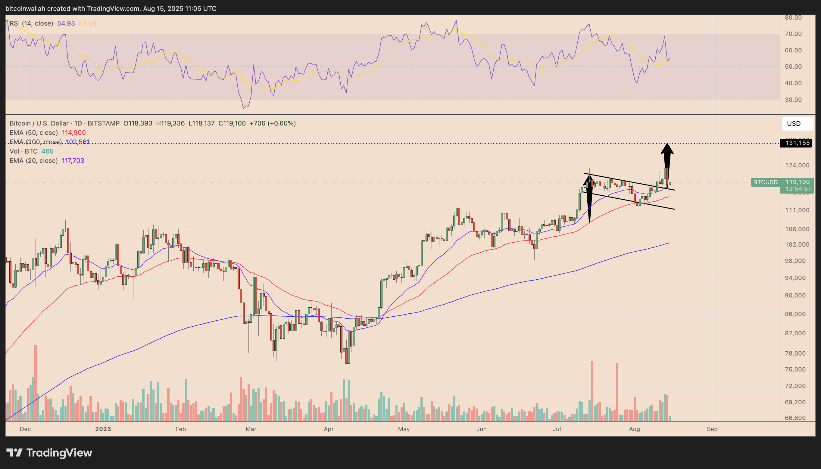 BTC/USD daily price chart