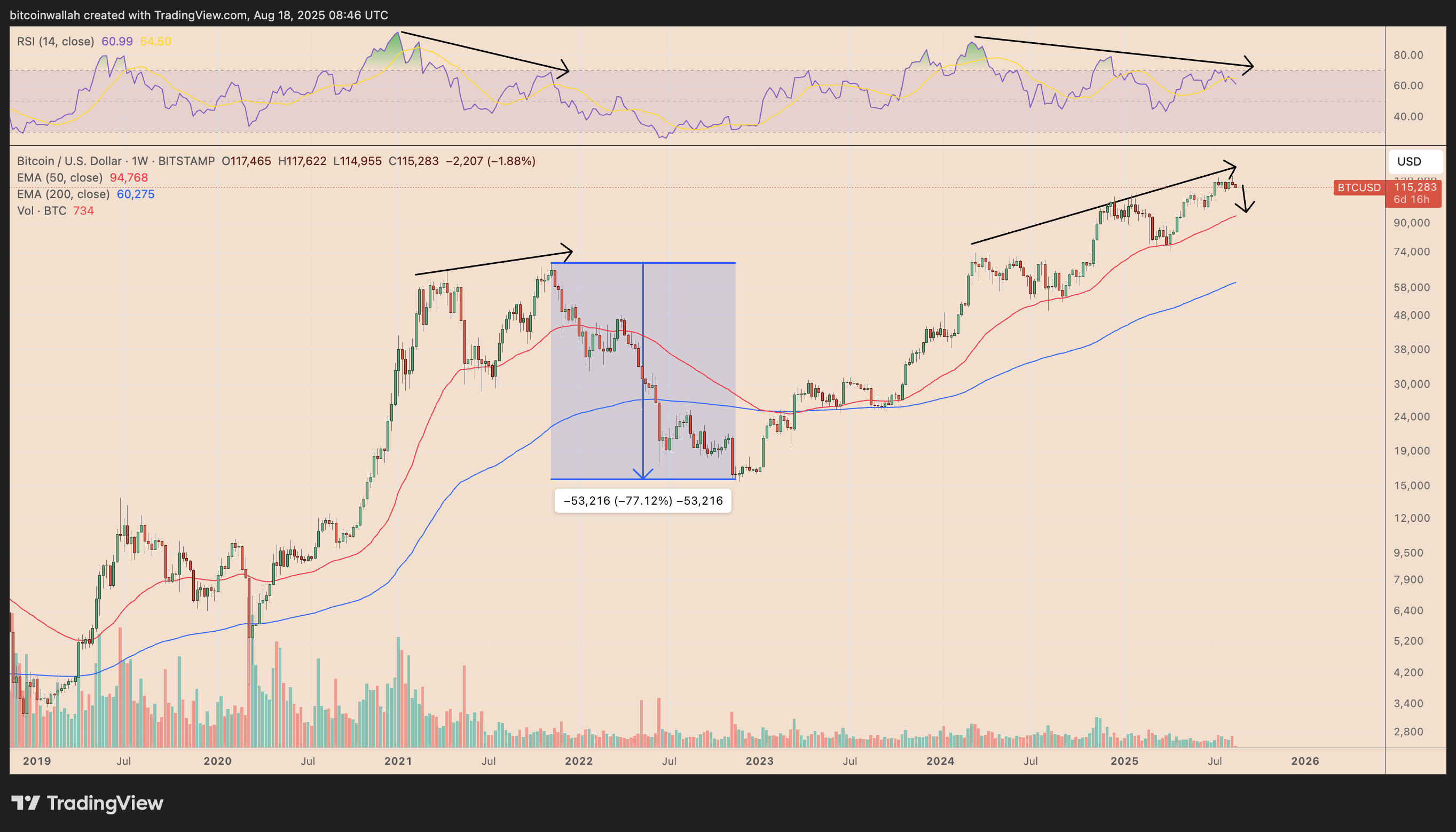 BTC/USD weekly price chart