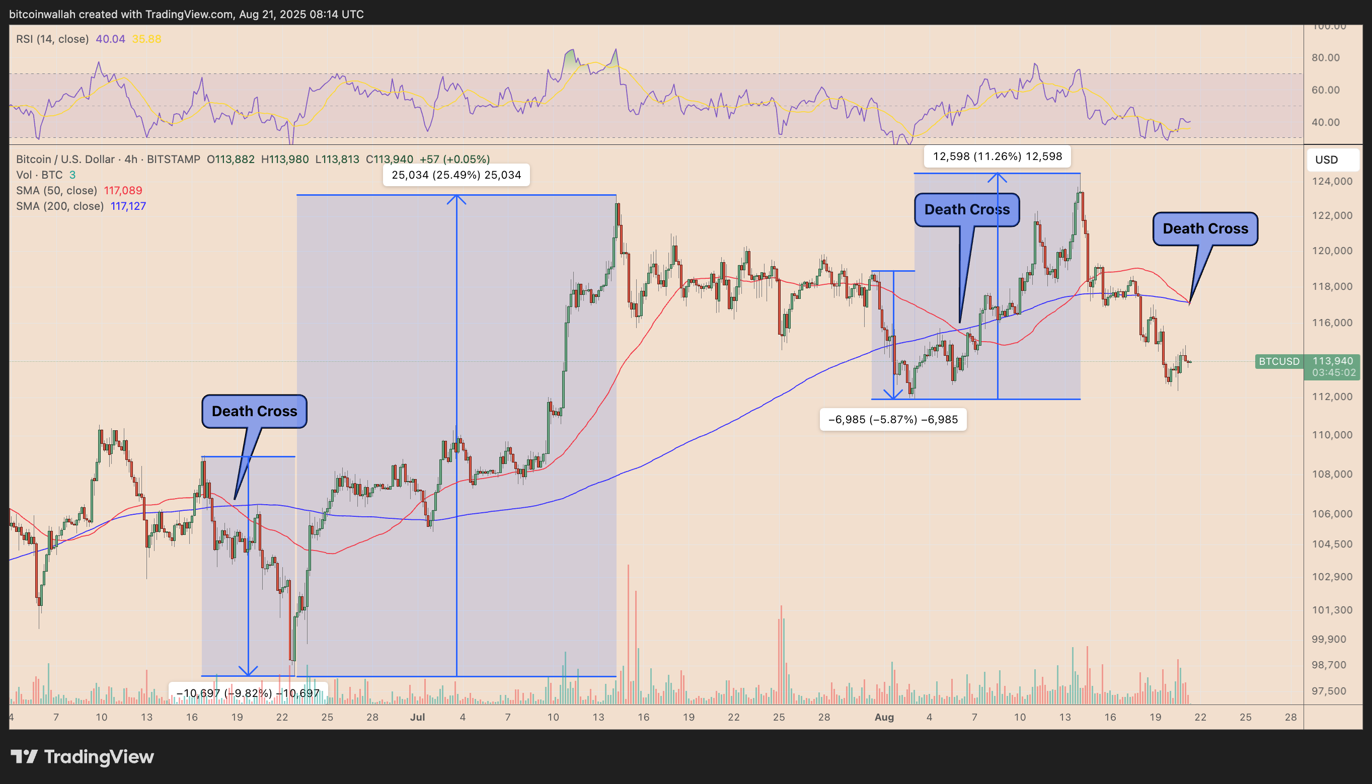 BTC/USD four-hour price chart