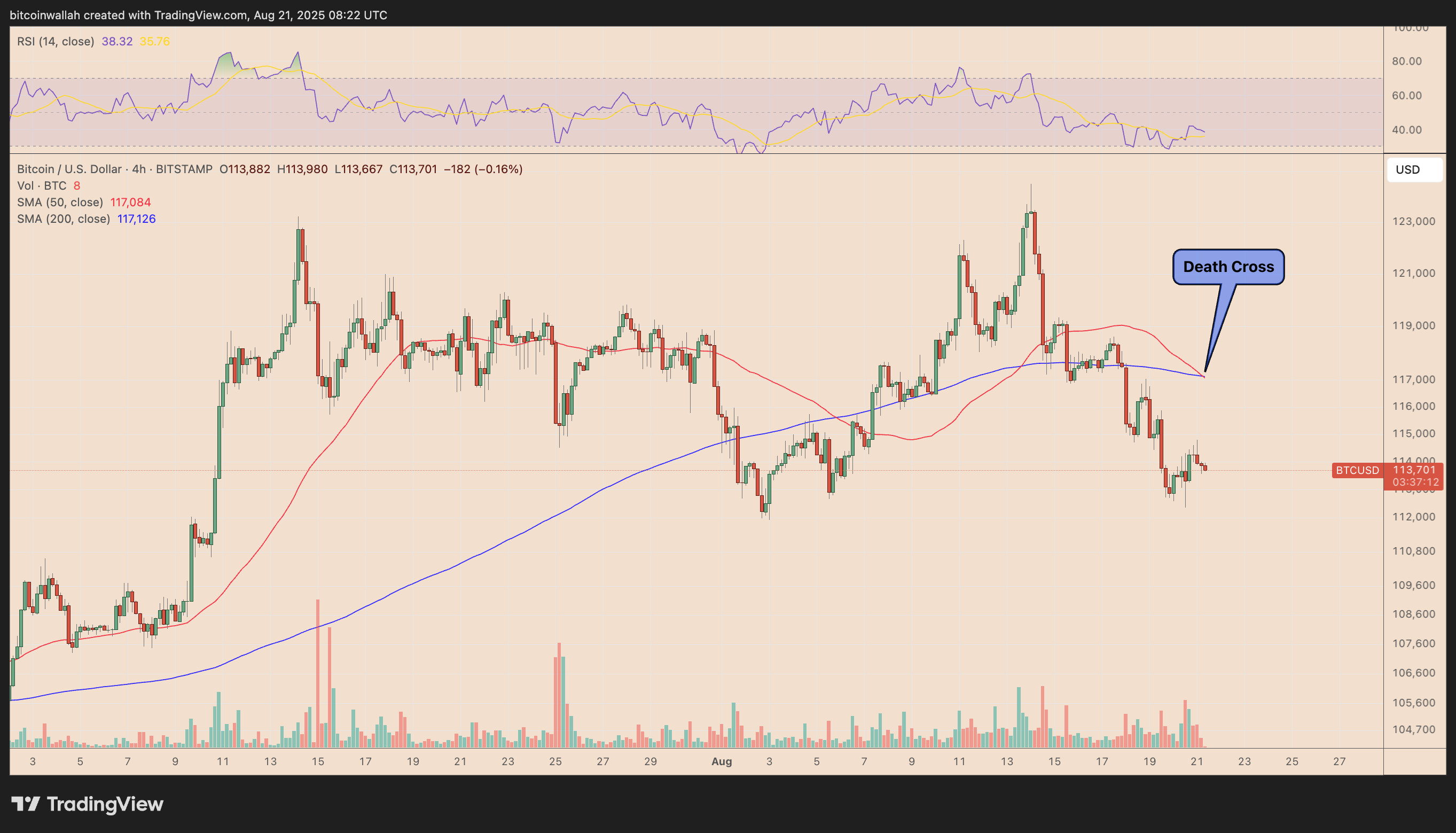 BTC/USD four-hour price chart