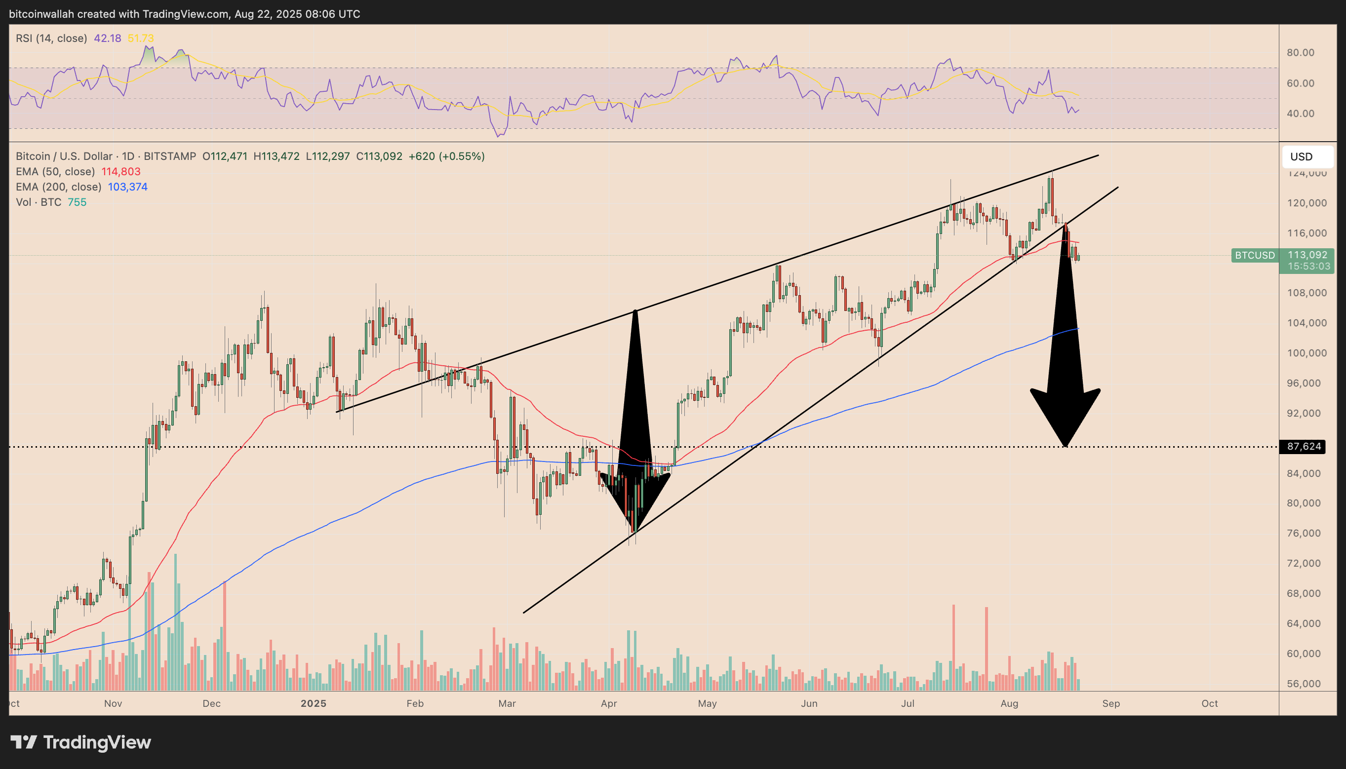 BTC/USD daily price chart