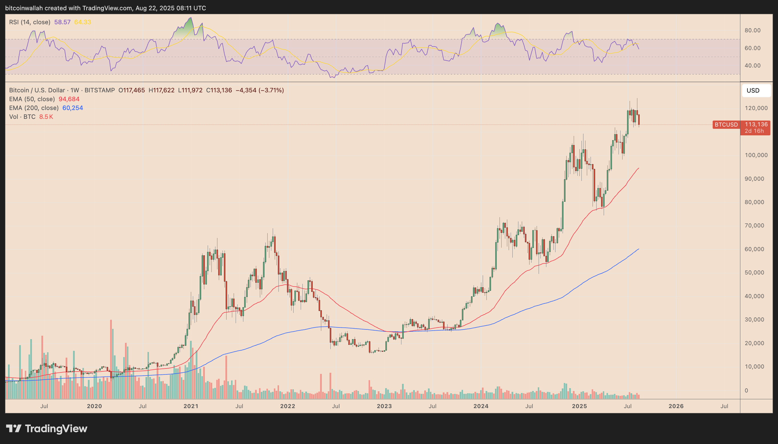 BTC/USD weekly price chart