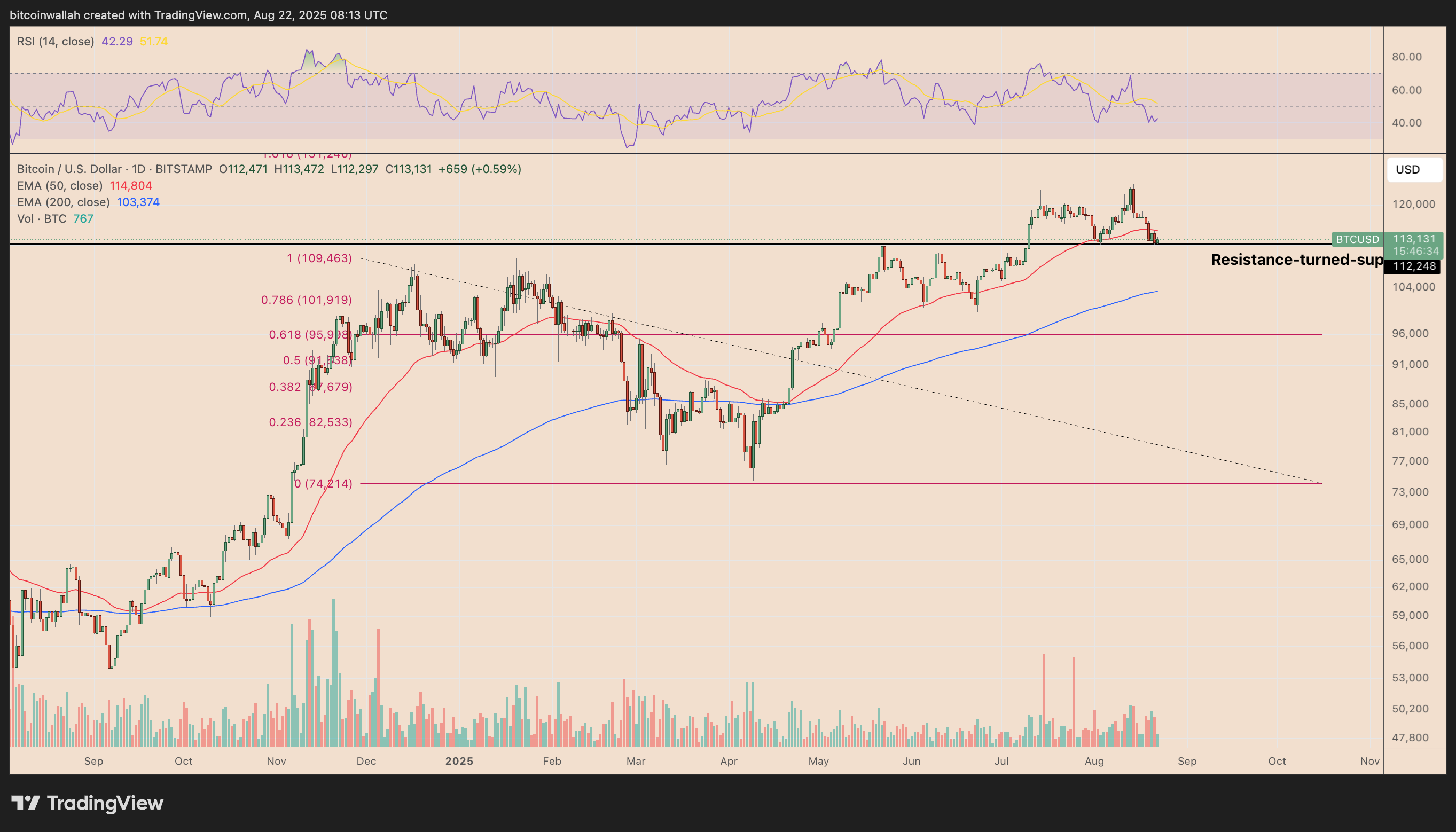 BTC/USD daily price chart