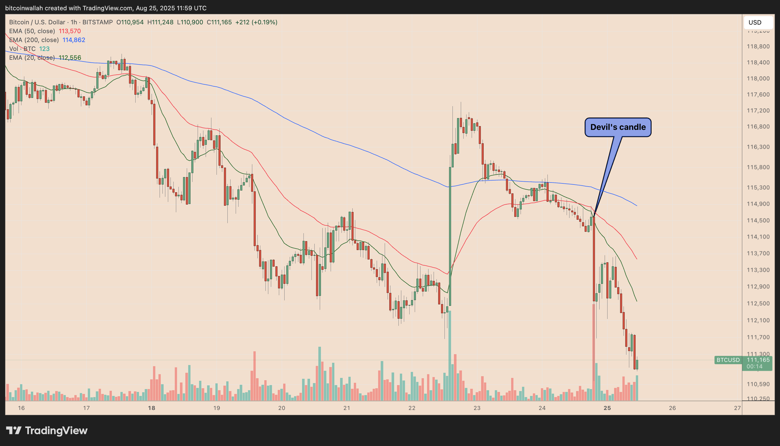 BTC/USD four-hour price chart