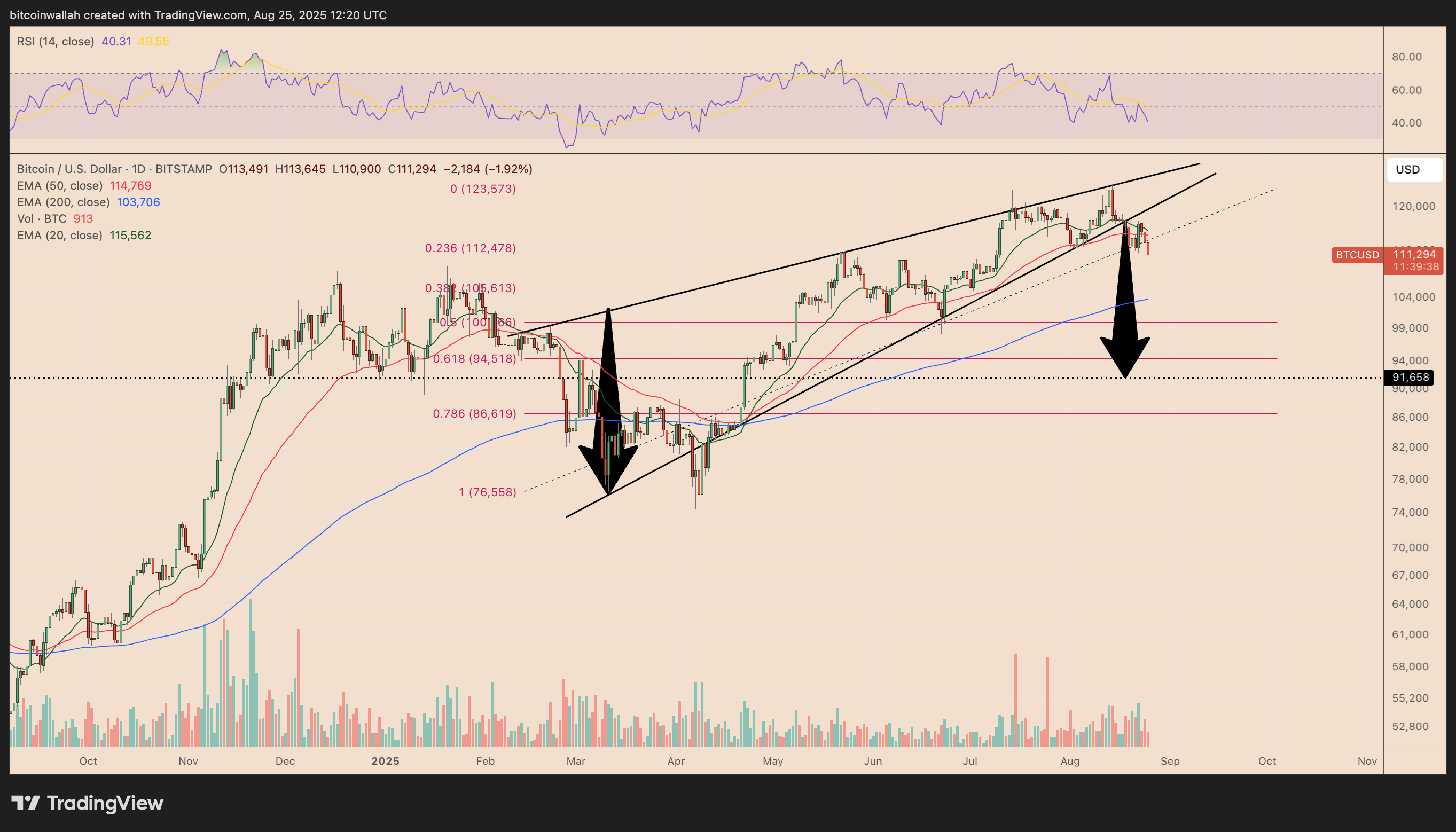 BTC/USD daily price chart