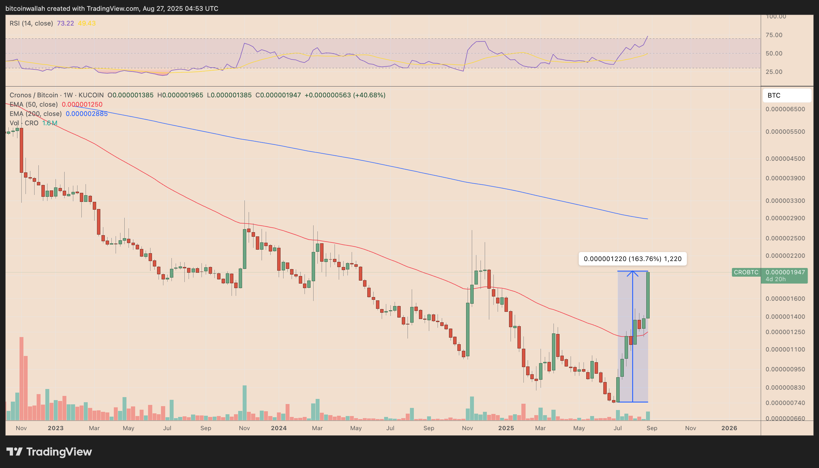 CRO/BTC weekly price chart