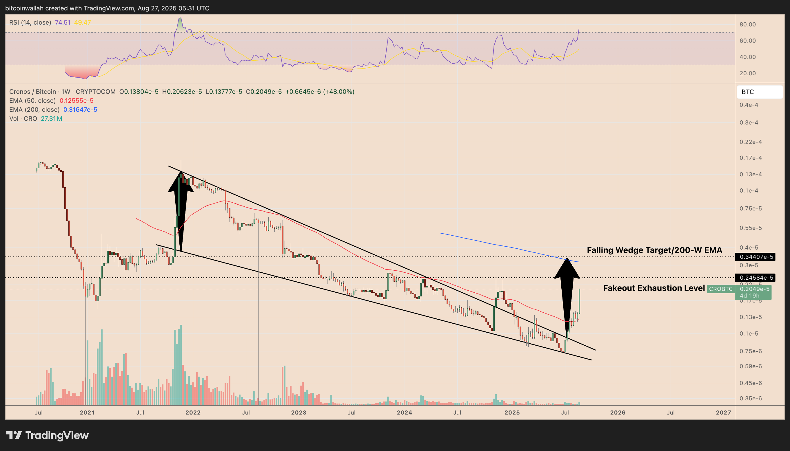 CRO/BTC weekly price chart
