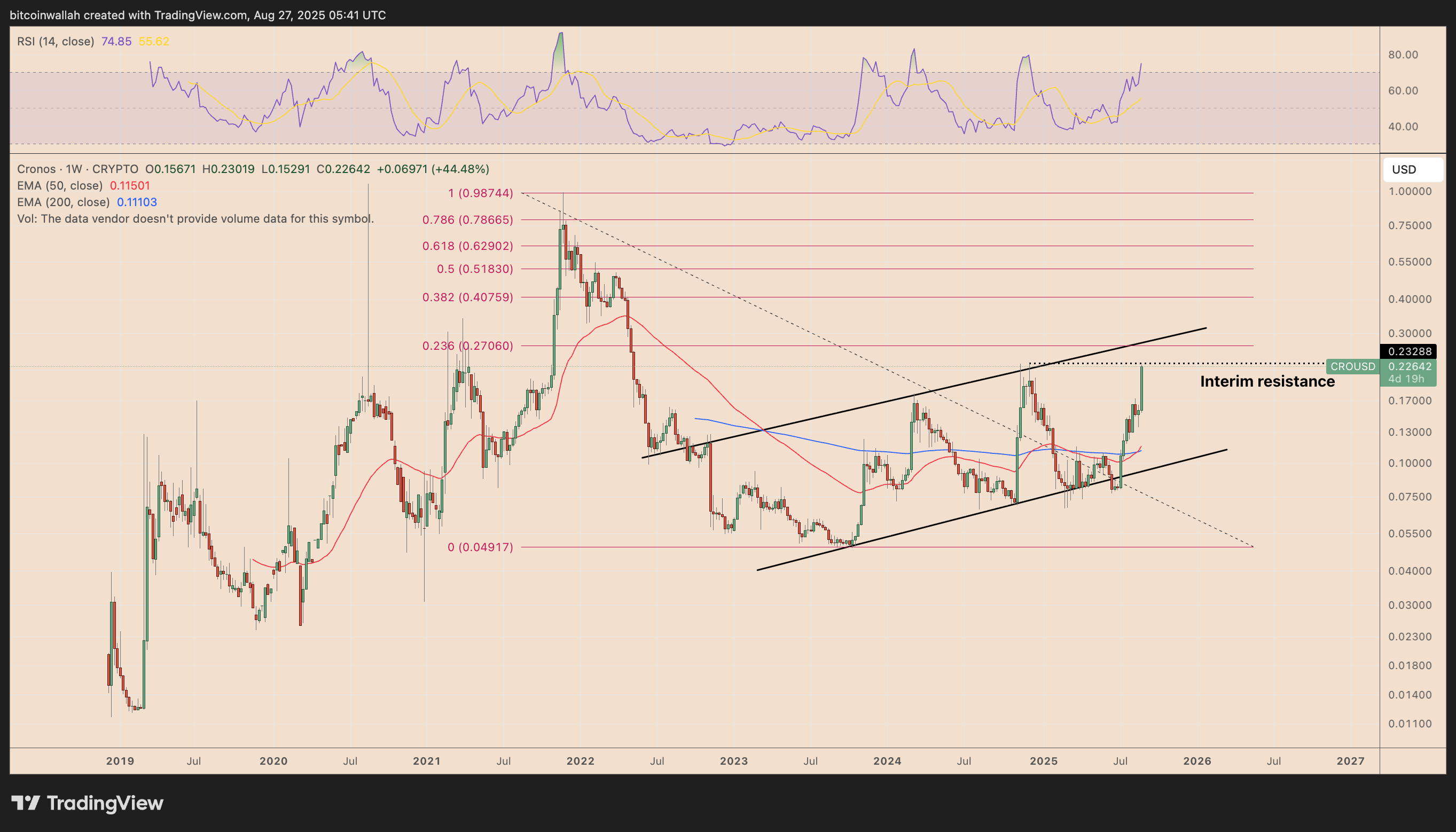 CRO/USD weekly price chart