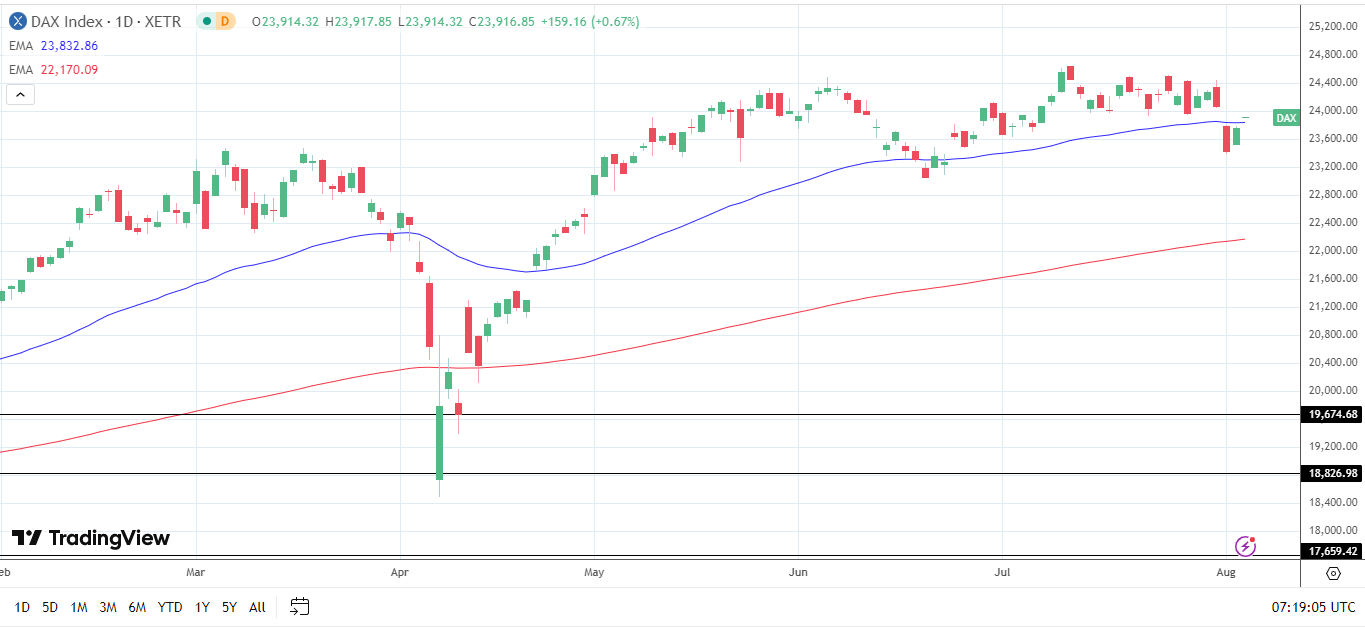 DAX Daily Chart sends bullish price signals.