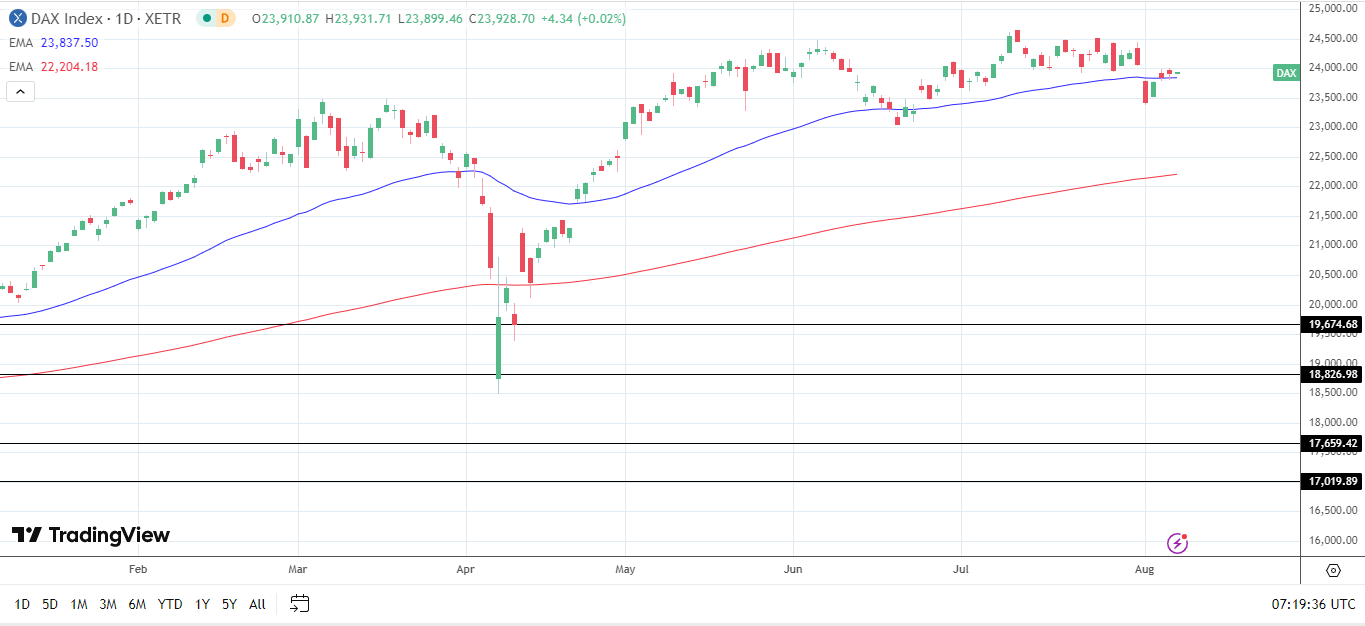 DAX Daily Chart sends bullish price signals.