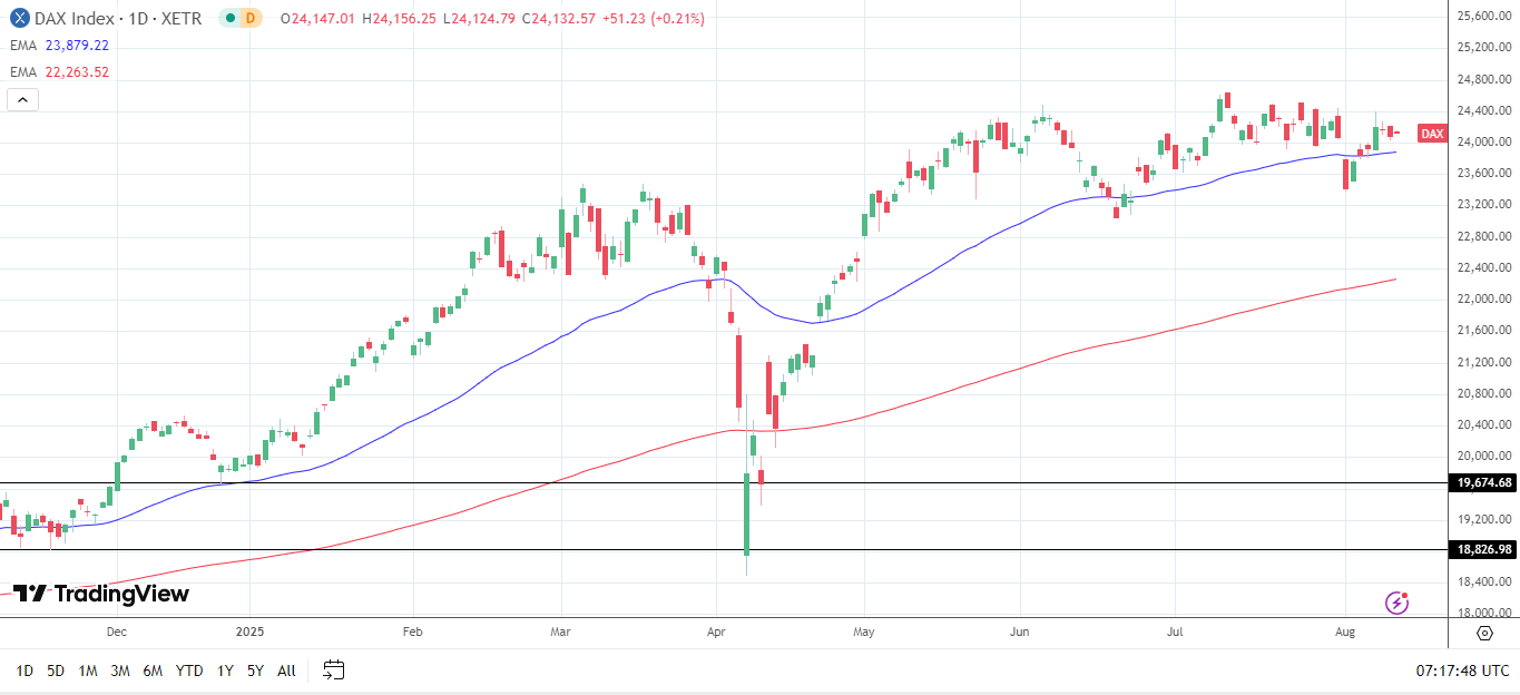 DAX Daily Chart sends bullish price signals.