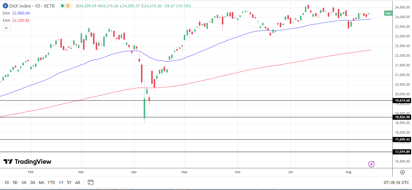 DAX Daily Chart sends bullish price signals.
