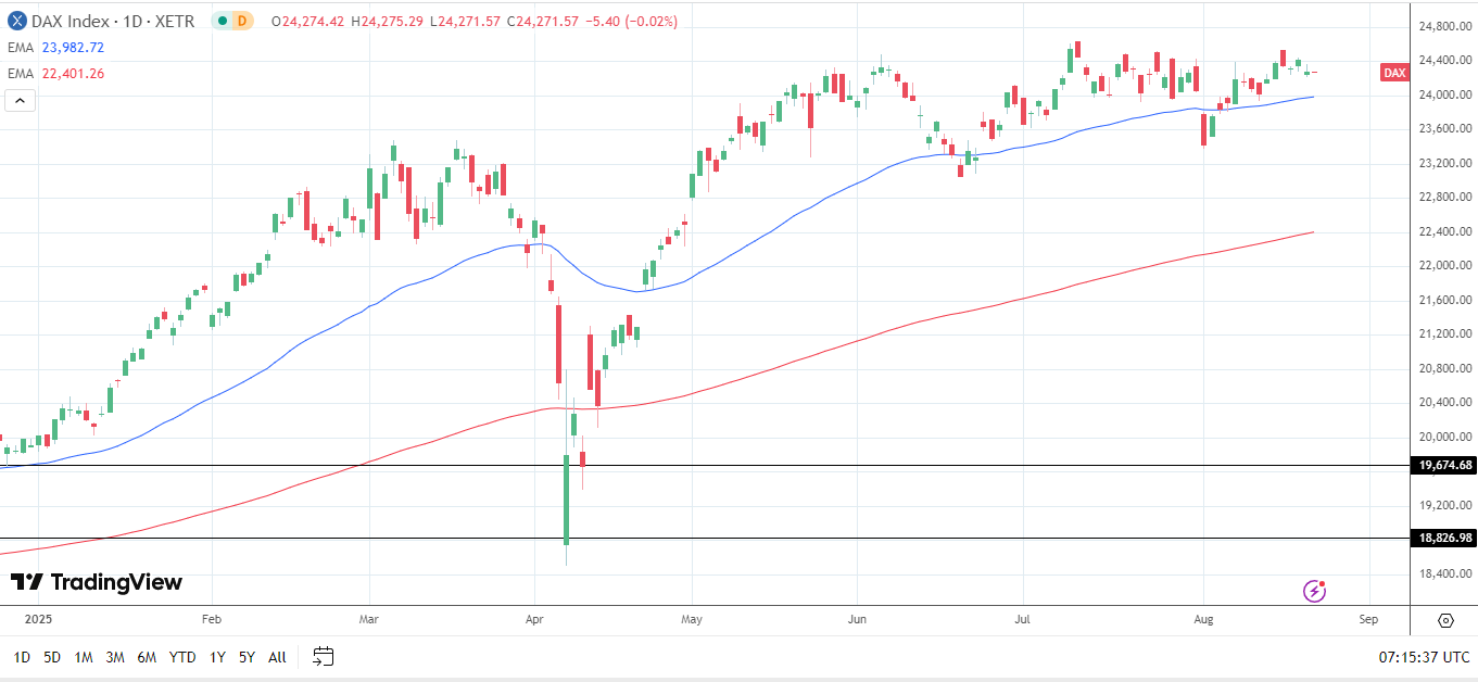 DAX Daily Chart sends bullish price signals.