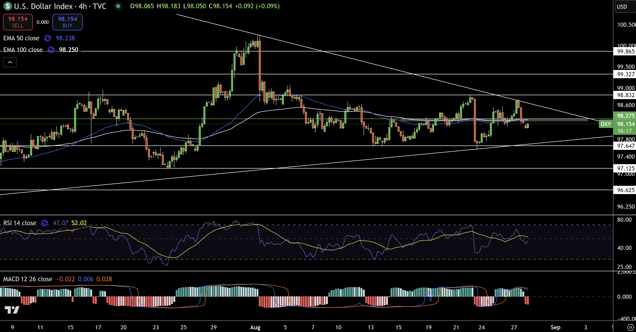 Dollar Index Price Chart - Source: Tradingview