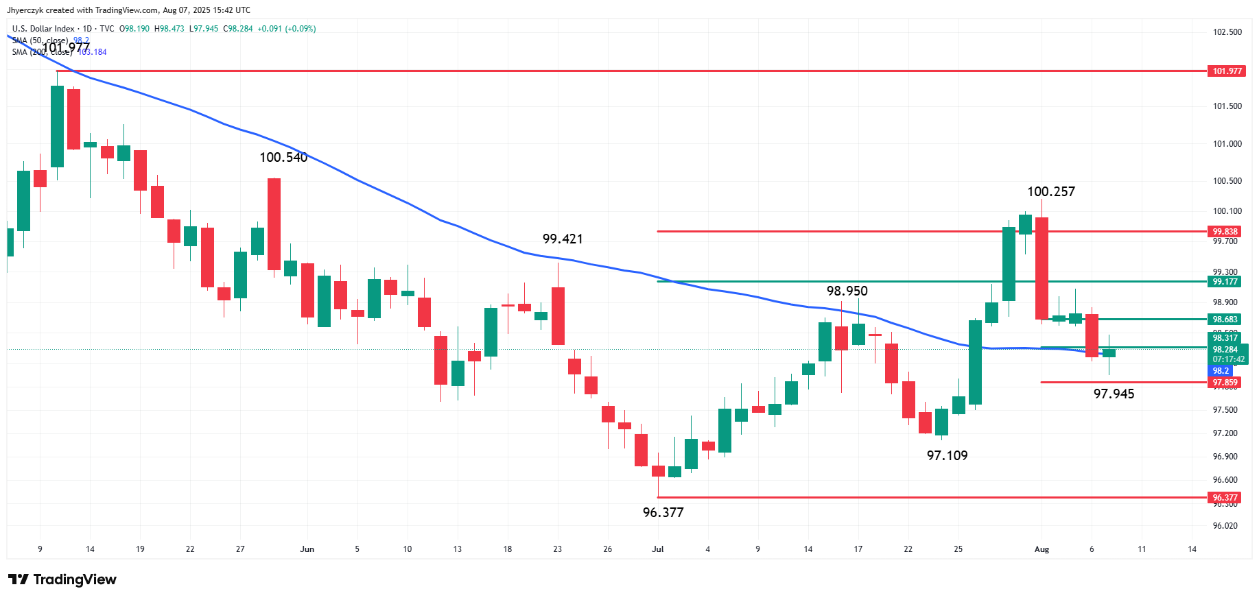 Índice del Dólar Estadounidense (DXY)
