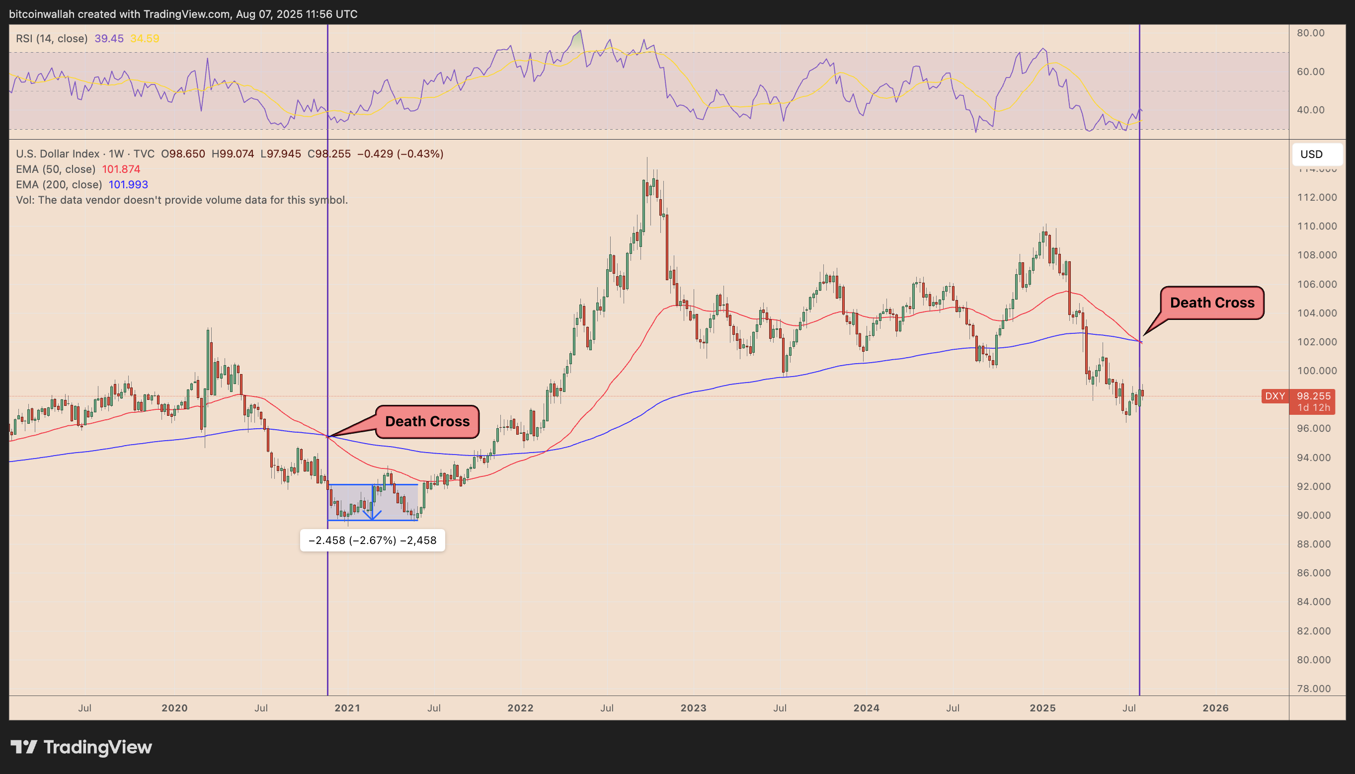 DXY weekly price chart