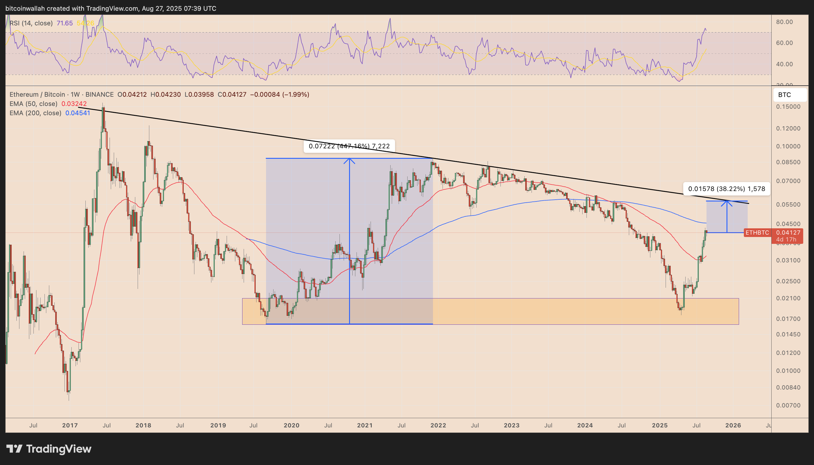 ETH/BTC weekly price chart