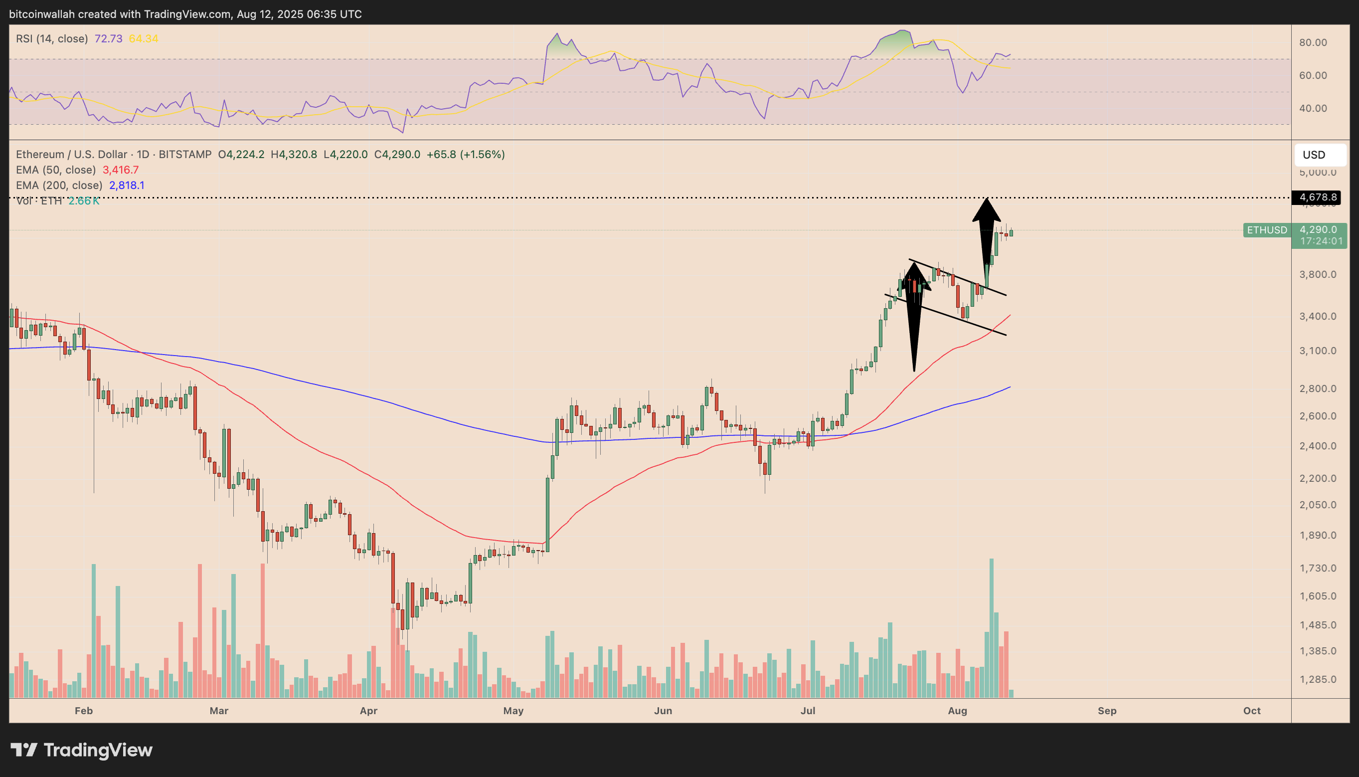 ETH/USD daily price chart