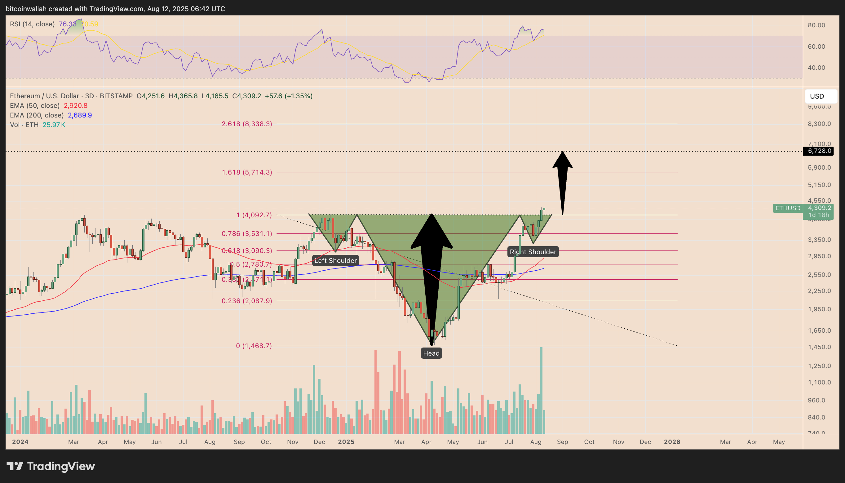 ETH/USD three-day price chart